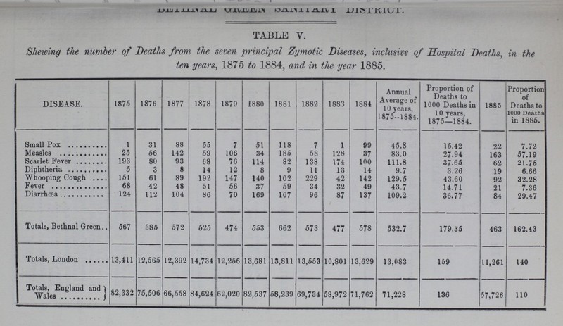 BETHNAL GREEN SANITARY DISTRICT. TABLE V. Shelving the number of Deaths from the seven principal Zymotic Diseases, inclusive of Hospital Deaths, in the ten years, 1875 to 1884, and in the year 1885. DISEASE. 1875 1876 1877 1878 1879 1880 1881 1882 1883 1884 Annual Average of 10 years, 1875—1884. Proportion of Deaths to 1000 Deaths in 10 years, 1875—1884. 1885 Proportion of Deaths to 1000 Deaths in 1885. Small Pox 1 31 88 55 7 51 118 7 1 99 45.8 15.42 22 7.72 Measles 25 56 142 59 106 34 185 58 128 37 83.0 27.94 163 57.19 Scarlet Fever 193 80 93 68 76 114 82 138 174 mo 111.8 37.65 62 21.75 Diphtheria 5 3 8 14 12 8 9 11 13 14 9.7 3.26 19 6.66 Whooping Cough 151 61 89 192 147 140 102 229 42 142 129.5 43.60 92 32.28 Fever 68 42 48 51 56 37 59 34 32 49 43.7 14.71 21 7.36 Diarrhæa 124 112 104 86 70 169 107 96 87 137 109.2 36.77 84 29.47 Totals, Bethnl Green 567 385 572 525 474 553 662 573 477 578 532.7 179.35 463 162.43 Totals, London 13,411 12,565 12,392 14,734 12,256 13,681 13,811 13,553 10,801 13,629 13,083 159 11,261 140 Totals, England and Wales 82,332 75,506 66,558 84,624 62,020 82,537 58,239 69,734 58,972 71,762 71,228 136 57,726 110