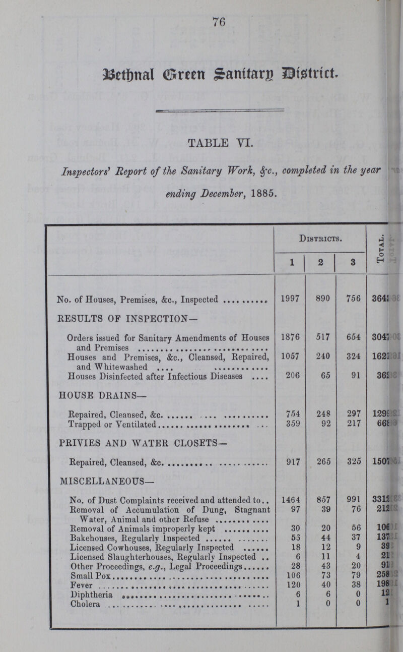 76 Bethnal Green Sanitary District. TABLE VI. Inspectors' Report of the Sanitary Work, &c., completed in the year ending December, 1885. Districts. Total. 1 2 3 No. of Houses, Premises, &c., Inspected 1997 890 756 364??? RESULTS OF INSPECTION — Orders issued for Sanitary Amendments of Houses and Premises 1876 517 654 3047??? Houses and Premises, &c., Cleansed, Repaired, and Whitewashed 1057 240 324 1621??? Houses Disinfected after Infectious Diseases 206 65 91 36??? HOUSE DRAINS— Repaired, Cleansed, &c. 754 248 297 129??? Tra[[ed pr Ventilated 359 92 217 66??? PRIVIES AND WATER CLOSETS— Repaired, Cleansed, &c. 917 265 325 150??? MISCELLANEOUS- no. of Dust Complaints received and attended to 1464 857 991 3312??? Removal of Accumulation of Dung, Stagnant Water, Animal and other Refuse 97 39 76 212??? Removal of Animals improperly kept 30 20 56 106??? Bakehouses, Regularly Inspected 53 44 37 137??? Licensed Cowhouses. Regularly Inspected 18 12 9 39??? Licensed Slaughterhouses, Regularly Inspected 6 11 4 21??? Other Proceeding's, e.g., Legal Proceedings 28 43 20 91??? Small Pox 106 73 79 258??? Fever 120 40 38 198??? Diphtheria 6 6 0 12 Cholera 1 0 0 1