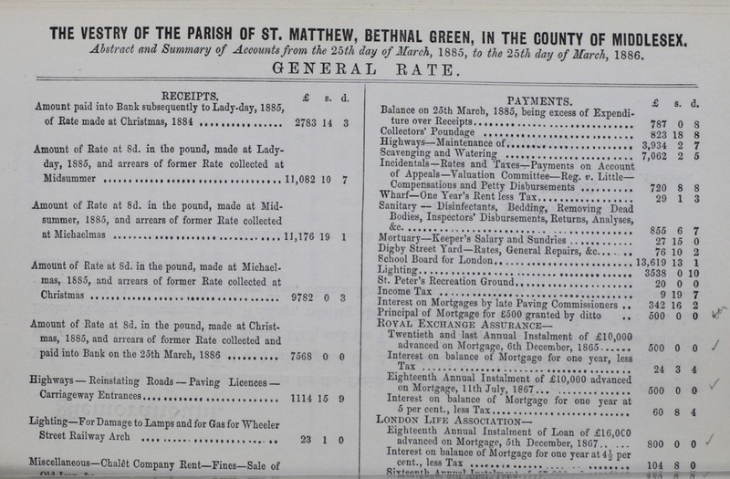 THE VESTRY OF THE PARISH OF ST. MATTHEW, BETHNAL GREEN, IN THE COUNTY OF MIDDLESEX. Abstract and Summary of Accounts from the 25th day of March, 1885, to the 25th day of March, 1886. GENERAL RATE. RECEIPTS. £ s. d. PAYMENTS. £ s. d. Amount paid into Bank subsequently to Lady-day, 1885, of Rate made at Christmas, 1884 2783 14 3 Balance on 25th March, 1885, being excess of Expendi ture over Receipts 787 0 8 Collectors Poundage 823 18 8 Highways—Maintenance of 3,934 2 7 Amount of Rate at 8d. in the pound, made at Lady day, 1885, and arrears of former Rate collected at Midsummer 11,082 10 7 Scavenging and Watering 7,062 2 5 Incidentals—Rates and Taxes—Payments on Account of Appeals—Valuation Committee—Reg. v. Little— Compensations and Petty Disbursements 720 8 8 Wharf—One Year's Rent less Tax 29 1 3 Amount of Rate at 8d. in the pound, made at Mid summer, 1885, and arrears of former Rate collected at Michaelmas 11,176 19 1 Sanitary — Disinfectants, Bedding, Removing Dead Bodies, Inspectors' Disbursements, Returns, Analyses, 855 6 7 Mortuary—Keeper's Salary and Sundries 27 15 0 Digby Street Yard—Rates, General Repairs, &c. 76 10 2 School Board for London 13,619 13 1 Amount of Rate at Sd. in the pound, made at Michael mas, 1885, and arrears of former Rate collected at Christmas 9782 0 3 3538 0 10 St. Peter's Recreation Ground 20 0 O Income Tax 9 19 7 Interest on Mortgages by late Paving Commissioners 342 16 2 Principal of Mortgage for £500 granted by ditto 500 0 0 Amount of Rate at 8d. in the pound, made at Christ mas, 1885, and arrears of former Rate collected and paid into Bank on the 25th March, 1886 7568 0 0 Royal Exchange Assurance— Twentieth and last Annual Instalment of £10,000 advanced on Mortgage, 6th December, 1865 500 0 0 Interest on balance of Mortgage for one year, less Tax 24 3 4 Highways — Reinstating Roads — Paving Licences — Eighteenth Annual Instalment of £10,000 advanced on Mortgage, 11th July, 1867 500 0 0 Carriageway Entrances 1114 15 9 Interest on balance of Mortgage for one year at 5 per cent., less Tax 60 8 4 Lighting—For Damage to Lamps and for Gas for Wheeler Street Railway Arch 23 1 0 London Life Association— Eighteenth Annual Instalment of Loan of £16,000 advanced on Mortgage, 5th December, 1867 800 0 0 Miscellaneous—Chalet Company Rent—Fines—Sale of??? Interest on balance of Mortgage for one year at 4½ per cent., less Tax 104 8 0 ??? ??? ??? ???
