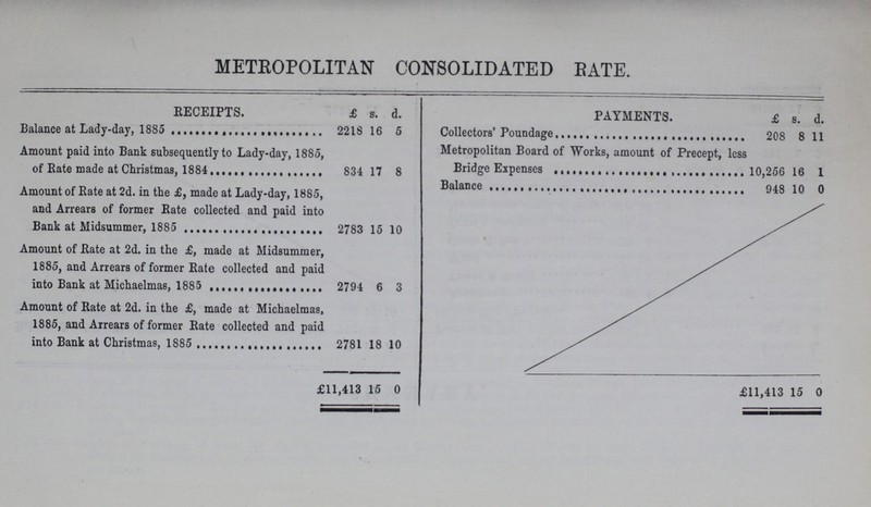METROPOLITAN CONSOLIDATED BATE. RECEIPTS. £ s. d. PAYMENTS. £ s. d. Balance at Lady-day, 1885 2218 16 5 Collectors' Poundage 208 8 11 Amount paid into Bank subsequently to Lady-day, 1885, of Rate made at Christmas, 1884 834 17 8 Metropolitan Board of Works, amount of Precept, less Bridge Expenses 10,256 16 1 Balance 948 10 0 Amount of Rate at 2d. in the £, made at Lady-day, 1885, and Arrears of former Rate collected and paid into Bank at Midsummer, 1885 2783 15 10 Amount of Rate at 2d. in the £, made at Midsummer, 1885, and Arrears of former Rate collected and paid into Bank at Michaelmas, 1885 2794 6 3 Amount of Rate at 2d. in the £, made at Michaelmas, 1885, and Arrears of former Rate collected and paid into Bank at Christmas, 1885 2781 18 10 £11,413 15 0 £11,413 15 0