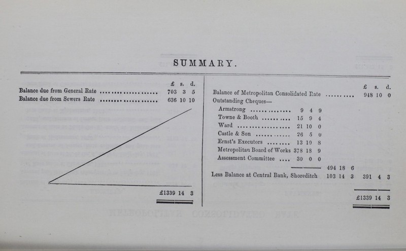 SUMMARY. £ s. d. £ s. d. Balance due from General Rate 703 3 5 Balance of Metropolitan Consolidated Hate 948 10 0 Balance due from Sewers Rate 636 10 10 Outstanding Cheques— Armstrong 9 4 9 Towne & Booth 15 9 4 Ward 21 10 0 Castle & Son 26 5 0 Ernst's Executors 13 10 8 Metropolitan Board of Works 378 18 9 Assessment Committee 30 0 0 494 18 6 Less Balance at Central Bank, Shoreditch 103 14 3 391 4 3 £1339 14 3 £1339 14 3
