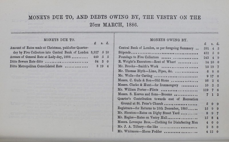 MONEYS DUE TO, AND DEBTS OWING BY, THE VESTRY ON THE 25TH MARCH, 1886. MONEYS DUE TO. MONEYS OWING BY. £ s. d. £ 8. d. Amount of Rates made at Christmas, paid after Quarter day by Five Collectors into Central Bank of London 3,927 5 10 Central Bank of London, as per foregoing Summary ., 391 4 3 Stipends 432 5 0 Arrears of General Kate at Lady-day, 1886 440 5 5 Poundage to Five Collectors 243 4 9 Ditto Sewers Rate ditto 54 3 0 R. Wright's Executors—Rent of Wharf 14 10 0 Ditto Metropolitan Consolidated Rate 3 19 4 Mr. Brooks—Smith's Work 15 19 7 Mr. Thomas Blyth—Lime, Pipes, &c 6 8 0 Mr. Wells—for Carting 9 17 0 Messrs. C. Gude & Son—Old Stone 98 2 6 Messrs. Clarke & Hunt—for Ironmongery 10 2 2 Mr. William Porter—Flints 119 7 6 Messrs. S. Keeves and Sons Brooms 7 1 2 Quarter's Contribution towards cost of Recreation Ground at St. Peter's Church 5 0 0 Registrars—for Returns to 25th December, 1S85 15 9 9 Mr. Shenton—Rates on Digby Street Yard 8 9 7 Mr. Eagles—Rates on Vestry Hall 15 8 4 Messrs. Levesque Bros.—Clothing for Disinfecting Men 4 0 0 Mr. J. A. Tilbury—the like 2 8 0 Mr. Whitmore—Horse Fodder 4 12 0