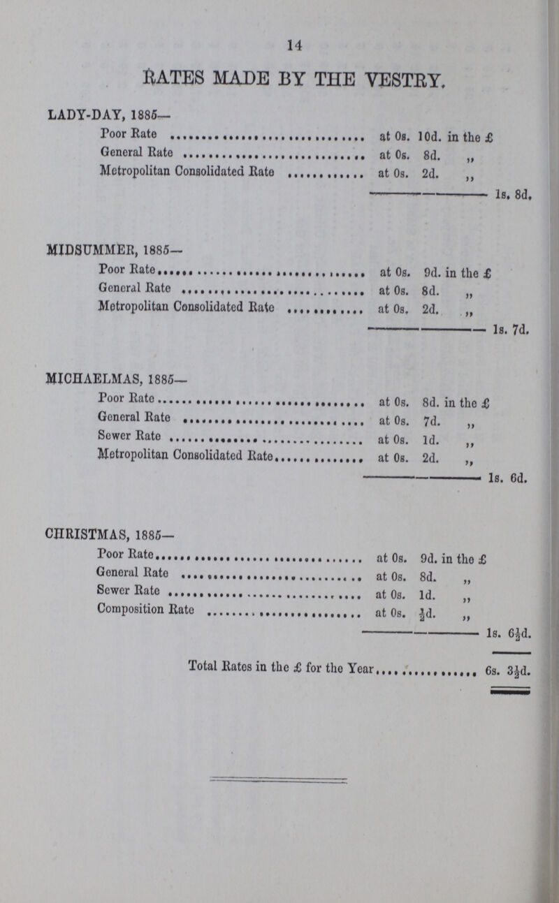 14 HATES MADE BY THE VESTRY. LADY-DAY, 1885— Poor Rate at Os. lOd. in the £ General Rate at Os. 8d. „ Metropolitan Consolidated Rate at Os. 2d. „ Is. 8d, MIDSUMMER, 1885— Poor Rate at Os. 9d. in the £ General Rato at Os. 8d. „ Metropolitan Consolidated Rate at Os. 2d. „ Is. 7d. MICHAELMAS, 1885— Poor Rate at Os. 8d. in the £ General Rate at Os. 7d. „ Sewer Rate at Os. 1d. „ Metropolitan Consolidated Rate at Os. 2d. „ 1s. 6d. CHRISTMAS, 1885- Poor Rate at Os. 9d. in the £ General Rate at Os. 8d. „ Sewer Rate at Os. 1d. „ Composition Rate at Os. „d. „ 1s. 6½d. Total Rates in the £ for the Year 6s. 3½d.