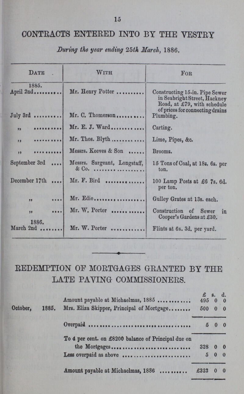 15 CONTRACTS ENTERED INTO BY THE VESTRY During the year ending 25th March, 1886, Date With For 1885. April 2nd Mr. Henry Potter Constructing 15-in. Pipe Sewer in Seabright Street, Hackney Road, at £79, with schedule of prices for connecting drains July 3rd Mr. C. Thomerson Plumbing. „ Mr. E. J. Ward Carting. „ Mr. Thos. Blyth Lime, Pipes, &o. „ Messrs. Keeves & Son Brooms. September 3rd Messrs. Sargeant, Longstaff, & Co 15 Tons of Coal, at 18a, 6s. per ton. December 17th Mr. F. Bird 100 Lamp Posts at £6 7s, 6d. per ton. „ Mr. Edie Gulley Grates at 13s. each. „ Mr. W. Porter Construction of Sewer in Cooper's Gardens at £30. 1886. March 2nd Mr. W. Porter Flints at 6s. 3d. per yard. REDEMPTION OF MORTGAGES GRANTED BY THE LATE PAYING COMMISSIONERS. £ s. d. Amount payable at Michaelmas, 1885 495 0 0 October, 1885. Mrs. Eliza Skipper, Principal of Mortgage 500 0 0 Overpaid 5 0 0 To 4 per cent, on £8200 balance of Principal due on the Mortgages 328 0 0 Less overpaid as above 5 0 0 Amount payable at Michaelmas, 1886 £323 0 0