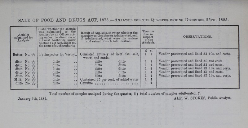 SALE OF FOOD AND DRUGS ACT, 1875.—Analysis for the Quarter ending December 25th, 1885. Articles submitted for Analysis. State whether the sample was submitted to the Analyst by an Officer act ing under the direction of a Local Authority, under Section 13 of Act, and if so, the name of such Authority. Result of Analysis, showing whether the sample was Genuine or Adulterated, and if Adulterated, what were the nature and extent of such Adulteration. The sum due in respect of the Analysis. observations. £ 8. Butter, No. 2/35 By Inspector for Vestry Consisted entirely of beef fat, salt, water, and curds. 1 1 Vendor prosecuted and fined £1 10s. and costs. ditto No. 2/36 ditto ditto ditto 1 1 Vendor prosecuted and fined £2 and costs. ditto No. 2/37 ditto ditto ditto 1 1 Vendor prosecuted and fined £1 and costs. ditto No. 2/38 ditto ditto ditto 1 1 Vendor prosecuted and fined £1 10s. and costs. ditto No 2/39 ditto ditto ditto 1 1 Vendor prosecuted and fined £1 and costs. ditto No. 2/40 ditto ditto ditto 1 1 Vendor prosecuted and fined £1 10s. and costs. Milk, No. 1/43 ditto Contained 25 per cent. of added water 1 1 ditto No. 1/44 ditto Genuine 1 1 Total number of samples analysed during the quarter, 8 ; total number of samples adulterated, 7. January 6th, 1886. ALF. W. STOKES, Public Analyst.