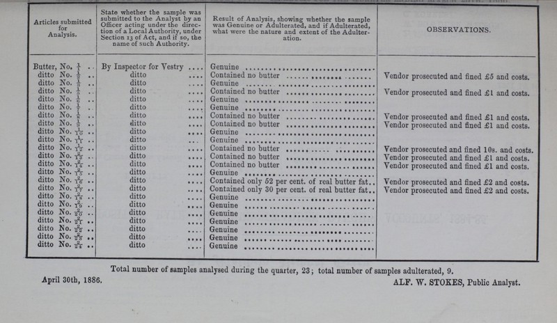 Articles submitted for Analysis. State whether the sample was submitted to the Analyst by an Officer acting under the direc tion of a Local Authority, under Section 13 of Act, and if so, the name of such Authority. Result of Analysis, showing whether the sample was Genuine or Adulterated, and if Adulterated, what were the nature and extent of the Adulter ation. OBSERVATIONS. Butter, No. 1/1 By Inspector for Vestry Genuine ditto No. ½ ditto Contained no butter Vendor prosecuted and fined £5 and costs. ditto No. 1/3 ditto Genuine ditto No. 1/5 ditto Contained no butter Vendor prosecuted and fined £ I and costs. ditto No. 1/6 ditto Genuine ditto No. 1 7 ditto Genuine ditto No 1/8 ditto Contained no butter Vendor prosecuted and fined £1 and costs. ditto No 1/9 ditto Contained no butter Vendor prosecuted and fined £1 and costs. ditto No 1/10 ditto Genuine ditto No 1/11 ditto Genuine ditto No 1/12 ditto Contained no butter Vendor prosecuted and fined 10s. and costs. ditto No 2/13 ditto Contained no butter Vendor prosecuted and fined £1 and costs. ditto No 2/14 ditto Contained no butter Vendor prosecuted and fined £1 and costs. ditto No 2/15 ditto Genuine ditto No 2/16 ditto Contained only 52 per cent. of real butter fat Vendor prosecuted and fined £2 and costs. ditto No 2/17 ditto Contained only 30 per cent. of real butter fat Vendor prosecuted and fined £2 and costs. ditto No 2/18 ditto Genuine ditto No 2/19 ditto Genuine ditto No 2/20 ditto Genuine ditto No 2/21 ditto Genuine ditto No 2/22 ditto Genuine ditto No 2/23 ditto Genuine ditto No 2/24 ditto Genuine Total number of samples analysed during the quarter, 23; total number of samples adulterated, 9. April 30th, 1886. ALF. W. STOKES, Public Analyst.