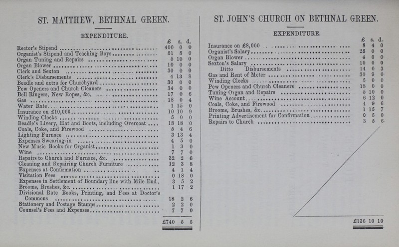 ST. MATTHEW, BETHNAL GREEN. ST. JOHN'S CHURCH ON BETHNAL GREEN. EXPENDITURE. £ s. d. EXPENDITURE. £ 8. d. Rector's Stipend 400 0 O Insurance on £8,000 8 4 0 Organist's Stipend and Teaching Boys 51 5 0 Organist's Salary 25 0 0 Organ Tuning and Repairs 5 10 0 Organ Blower 4 0 0 Organ Bolwer 10 0 0 Sexton's Salary 10 0 0 Clerk and Sexton 30 0 o Ditto Disbursements 14 0 3 Clerk's Disbursements 4 13 8 Gas and Rent of Meter 30 9 0 Beadle and extra for Churchyard 30 0 0 Winding Clocks 5 0 0 Pew Openers and Church Cleaners 34 0 0 Pew Openers and Church Cleaners 18 0 0 Bell Ringers, New Ropes, &c. 17 0 6 Tuning Organ and Repairs 5 10 0 Gas 18 0 4 Wine Account 6 12 0 Water Rate 1 15 0 Coals, Coke, and Firewood 4 9 6 Insurance on £1,000 10 10 9 Brooms, Brushes, &c. 1 15 7 Winding Clocks 5 0 0 Printing Advertisement for Confirmation 0 5 0 Beadle's Livery, Hat and Boots, including Overcoat 18 18 0 Repairs to Church 3 5 6 Coals, Coke, and Firewood 5 4 6 Lighting Furnace0 3 13 4 Expenses Swearing-in 4 5 0 New Music Books for Organist 1 3 0 Wine 7 7 0 Repairs to Church and Furnace, &c 32 2 6 Cleaning and Repairing Church Furniture 12 3 8 Expenses at Confirmation 4 1 4 Visitation Fees 0 18 0 Expenses in Settlement of Boundary line with Mile End . 3 5 2 Brooms, Brushes, &c 1 17 2 Divisional Rate Books, Printing, and Fees at Doctor's Commons 18 2 6 Stationery and Postage Stamps 2 2 0 Counsel's Fees and Expenses 7 7 0 £740 5 5 £136 10 10