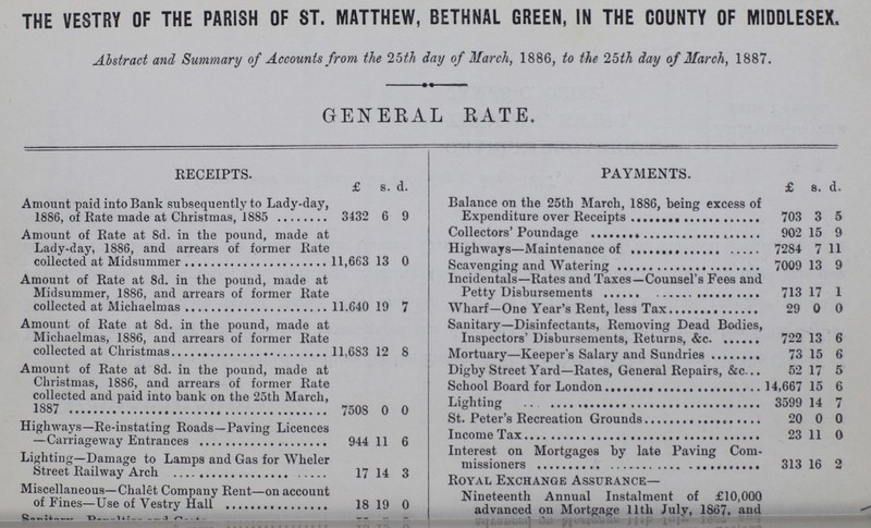 THE VESTRY OF THE PARISH OF ST. MATTHEW, BETHNAL GREEN, IN THE COUNTY OF MIDDLESEX. Abstract and Summary of Accounts from the 25th day of March, 1886, to the 25th day of March, 1887. GENERAL RATE. RECEIPTS. PAYMENTS. £ s. d. £ s. d. Amount paid into Bank subsequently to Lady-day, 1886, of Rate made at Christmas, 1885 3432 6 9 Balance on the 25th March, 1886, being excess of Expenditure over Receipts 703 3 5 Amount of Rate at 8d. in the pound, made at Lady-day, 1886, and arrears of former Rate collected at Midsummer 11,663 13 0 Collectors' Poundage 902 15 9 Highways- Maintenance of 7284 7 11 Scavenging and Watering 7009 13 9 Amount of Rate at 8d. in the pound, made at Midsummer, 1886, and arrears of former Rate collected at Michaelmas 11,640 19 7 Incidentals—Rates and Taxes—Counsel's Fees and Petty Disbursements 713 17 1 Wharf- one Year's Rent, less Tax 29 0 0 Amount of Rate at 8d. in the pound, made at Michaelmas, 1886, and arrears of former Rate collected at Christmas 11,683 12 8 Sanitary—Disinfectants, Removing Dead Bodies, Inspectors' Disbursements, Returns, &c 722 13 6 Mortuary- Keeper's Salary and Sundries 73 15 6 Amount of Rate at 8d. in the pound, made at Christmas, 1886, and arrears of former Rate collected and paid into bank on the 25th March, 1887 7508 0 0 Digby Street Yard—Rates, General Repairs, &c. 52 17 5 School Board for London 14,667 15 6 Lighting 3599 14 7 St. Peter's Recreation Grounds 20 0 0 Highways—Re-instating Roads—Paving Licences —Carriageway Entrances 944 11 6 Income tax 23 11 0 Lighting-Damage to Lamps and Gas for Wheler Street Railway Arch 17 14 3 Interest on Mortgages by late Paving Com missioners 313 16 2 Royal Exchange Assurance— Miscellaneous—Chalet Company Rent—on account of Fines—Use of Vestry Hall 18 19 0 Nineteenth Annual Instalment of £10,000 advanced on Mortgage 11th July, 1867, and