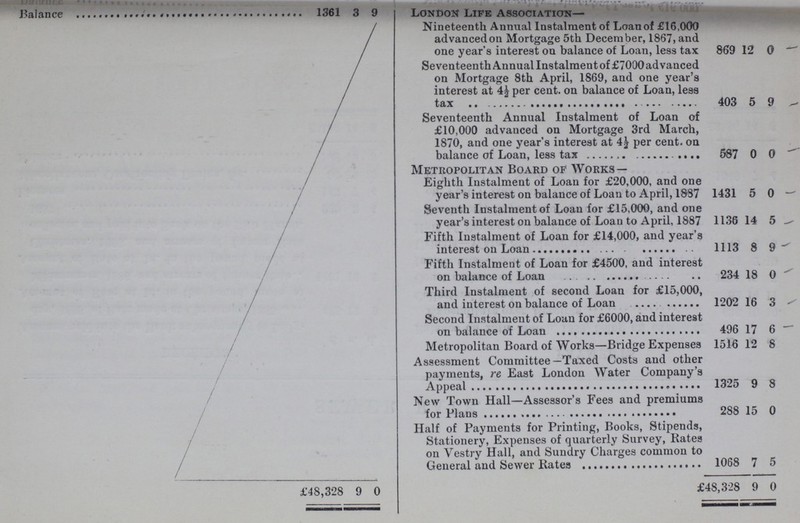 Balance 1361 3 9 London Life association— Nineteenth Annual Instalment of Loan of £16,000 advanced on Mortgage 5th December, 1867, and one year's interest on balance of Loan, less tax 869 12 0 Seventeenth Annual Instalment of £7000advanced on Mortgage 8th April, 1869, and one year's interest at 4½ per cent. on balance of Loan, less tax 403 5 9 Seventeenth Annual Instalment of Loan of £10,000 advanced on Mortgage 3rd March, 1870, and one year's interest at 4½ per cent. on balance of Loan, less tax 587 0 0 Metropolitan Board of Works — Eighth Instalment of Loan for £20,000, and one year's interest on balance of Loan to April, 1837 1431 5 0 Seventh Instalment of Loan for £15,000, and one year's interest on balance of Loan to April, 1887 1136 14 5 Fifth Instalment of Loan for £14,000, and year's interest on Loan 1113 8 9 Fifth Instalment of Loan for £4500, and interest on balance of Loan 234 18 0 Third Instalment of second Loan for £15,000, and interest on balance of Loan 1202 16 3 Second Instalment of Loan for £6000, and interest on balance of Lone 496 17 6 Metropolitan Board of Works—Bridge Expenses 1516 12 8 Assessment Committee—Taxed Costs and other payments, re East London Water Company's Appeal 1325 9 8 New Town Hall—Assessor's Fees and premiums for Plans 288 15 0 Half of Payments for Printing, Books, Stipends, Stationery, Expenses of quarterly Survey, Kates on Vestry Hall, and Sundry Charges common to General and sewer Rates 1068 7 5 £48,328 9 0 £48,328 9 0