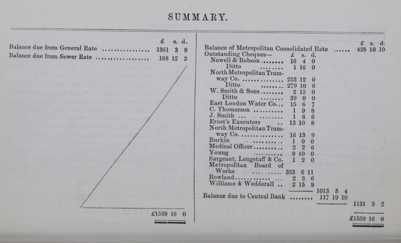 SUMMARY. £ s. d. £ s. d. Balance due from General Rate 1361 3 9 Balance of Metropolitan Consolidated Rate 428 10 10 Outstanding Cheques— £ s. d. Balance due from Sewer Rate 198 12 3 Nowell & Robson 16 4 0 Ditto 1 16 0 North Metropolitan Tram way Co 253 12 0 Ditto 279 10 6 W. Smith & Sons 2 15 0 Ditto 39 0 0 East London Water Co 15 6 7 C. Thomerson 1 9 8 J. Smith 1 6 6 Ernst's Executors 13 10 8 North Metropolitan Tram Way Co. 16 13 9 Burkin 1 0 0 Medical officer 2 2 6 Young 9 10 0 Sargeant, Longstaff & Co. 1 2 0 Metropolitan Board of Works 353 6 11 Rowland 2 3 6 Williams & Wedderall 2 15 9 1013 5 4 Balance due to Central Bank 117 19 10 1131 5 2 £1559 16 0 ' £1559 16 0