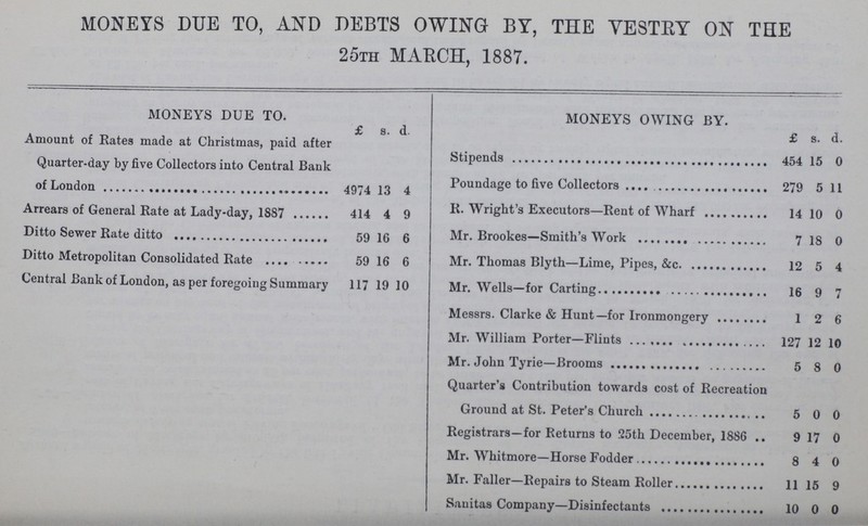 MONEYS DUE TO, AND DEBTS OWING BY, THE VESTRY ON THE 25TH MARCH, 1887. MONEYS DUE TO. MONEYS OWING BY. £ s. d. £ s. d. Amomunt of Rates made at Christmas, Paid after Quarter day by five Collectors into Central Bank of London 4974 13 4 Stipends 454 15 0 Poundage to five Collectors 279 5 11 Arrears of General Rate at Lady-day, 1887 414 4 9 R. Wright's Executors—Rent of Wharf 14 10 0 Ditto Sewer Rate ditto 59 16 6 Mr. Brookes—Smith's Work 7 18 0 Ditto Metropolitan Consolidated Rate 59 16 6 Mr. Thomas Blyth—Lime, Pipes, &c. 12 5 4 Central Bank of London, as per foregoing Summary 117 19 10 Mr. wells-for carting 16 9 7 Messrs. Clarke & Hunt—for Ironmongery 1 2 6 Mr. William Porter—Flints 127 12 10 Mr. John Tyrie—Brooms 5 8 0 Quarter's Contribution towards cost of Recreation Ground at St. Peter's Church 5 0 0 Registrars—for Returns to 25th December, 1886 9 17 0 Mr. Whitmore—Horse Fodder 8 4 0 Mr. Faller—Repairs to Steam Roller 11 15 9 Sanitas Company—Disinfectants 10 0 0