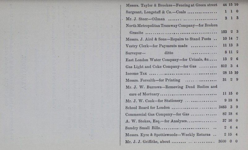 Messrs. Taylor & Brookes—Fencing at Green street 44 15 10 Sargeant, Longstaff & Co.—Coals 1 1 0 Mr. J. Steer—Oilman 3 1 3 North Metropolitan Tramway Company—for Broken Granite 153 2 3 Messrs. J. Aird & Sons—Repairs to Stand Posts 10 14 7 Vestry Clerk—for Payments made 11 13 3 Surveyor— ditto 8 1 11 2 East London Water Company—for Urinals, &c. 13 2 6 Gas Light and Coke Company—for Gas 812 3 4 Income Tax 28 15 10 Messrs. Forsaith—for Printing 31 2 9 Mr. J. W. Burrows—Removing Dead Bodies and care of Mortuary 11 15 0 Mr. J. W. Cook—for Stationery 9 18 8 School Board for London 3483 3 9 Commercial Gas Company—for Gas 82 18 6 A. W.Stokes, Esq.- for Analyses 37 16 0 Sundry Small Bills 2 6 4 Messrs. Eyre & Spottiswoode—Weekly Returns 2 15 4 Mr. J. J. Griffiths, about 3600 0 0