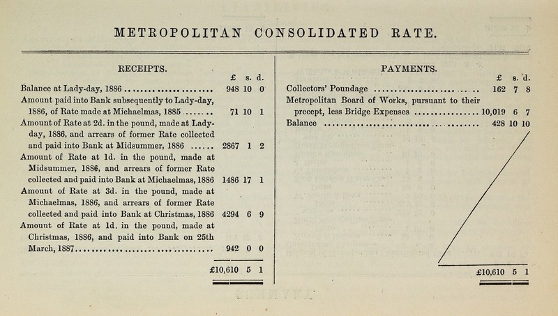METROPOLITAN CONSOLIDATED KATE. RECEIPTS. £ s. d. PAYMENTS. £ s. d Balance at Lady-day, 1886 948 10 0 Collectors' Poundage 162 7 8 Amount paid into Bank subsequently to Lady-day, 1886, of Rate made at Michaelmas, 1885 71 10 1 Metropolitan Board of Works, pursuant to their precept, less Bridge Expenses 10,019 6 7 Amount of Rate at 2d. in the pound, made at Lady day, 1886, and arrears of former Rate collected and paid into Bank at Midsummer, 1886 2867 1 2 Balance 428 10 10 / Amount of Rate at 1d. in the pound, made at Midsummer, 1886, and arrears of former Rate collected and paid into Bank at Michaelmas, 1886 1486 17 1 Amount of Rate at 3d. in the pound, made at Michaelmas, 1886, and arrears of former Rate collected and paid into Bank at Christmas, 1886 4294 6 9 Amount of Rate at 1d. in the pound, made at Christmas, 1886, and paid into Bank on 25th March, 1887 942 0 0 £10,610 5 1 £10,610 5 1