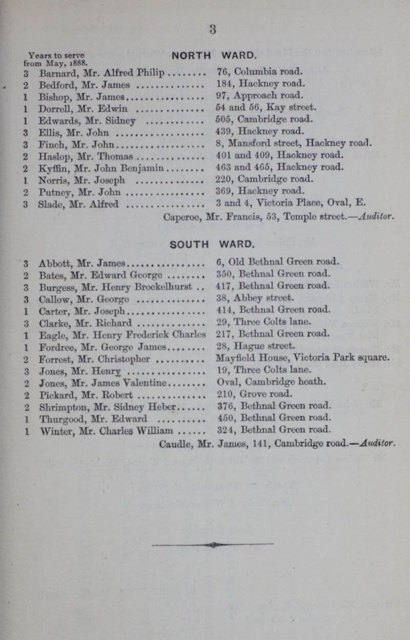 3 Years to serve from May, 1888. NORTH WARD. 3 Barnard, Mr. Alfred Philip 76, Columbia road. 2 Bedford, Mr. James 184, Hackney road. 1 Bishop, Mr. James 97, Approach road. 1 Dorrell, Mr. Edwin 54 and 56, Kay street. 1 Edwards, Mr. Sidney 605, Cambridge road. 3 Ellis, Mr. John 439, Hackney road. 3 Finch, Mr. John 8, Mansford street, Hackney road. 2 Haslop, Mr. Thomas 401 and 409, Hackney road. 2 Kyffin, Mr. John Benjamin 463 and 465, Hackney road. 1 Norris, Mr. Joseph 220, Cambridge road. 2 Putney, Mr. John 369, Hackney road. 3 Slade, Mr. Alfred 3 and 4, Victoria Place, Oval, E. Caperoe, Mr. Francis, 53, Templo street.—Auditor. SOUTH WARD. 3 Abbott, Mr. James 6, Old Bethnal Green road. 2 Bates, Mr. Edward George 350, Bethnal Green road. 3 Burgess, Mr. Henry Brockelhurst 417, Bethnal Green road. 3 Callow, Mr. Georgo 38, Abbey street. 1 Carter, Mr. Joseph 414, Bethnal Green road. 3 Clarke, Mr. Richard 29, Three Colts lane. 1 Eagle, Mr. Henry Frederick Charles 217, Bethnal Green road. 1 Fordree, Mr. George James 28, Haguo street. 2 Forrest, Mr. Christopher Mayfield House, Victoria Park square. 3 Jones, Mr. Honry 19, Three Colts lane. 2 Jones, Mr. James Valentino Oval, Cambridge heath. 2 Pickard, Mr. Robert 210, Grove road. 2 Shrimpton, Mr. Sidney Heber 376, Bethnal Green road. 1 Thurgood, Mr. Edward 450, Bethnal Green road. 1 Winter, Mr. Charles William 324, Bethnal Green road. Caudle, Mr. James, 141, Cambridge road.—Auditor.