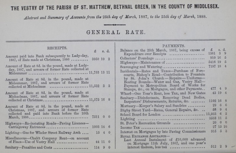 THE VESTRY OF THE PARISH OF ST. MATTHEW, BETHNAL GREEN, IN THE COUNTY OF MIDDLESEX. Abstract and Summary of Accounts from the 25th day of March, 1887, to the 25th day of March, 1888. GENERAL RATE. PAYMENTS. £ s. d. £ s. d. Amount paid into Bank subsequently to Lady-day 1887, of Rate made at Christmas, 1886 3950 10 2 Balance on the 25th March, 1887, being excess of Expenditure over Receipts 1361 3 9 Collectors' Poundage 910 16 0 Highways—Maintenance of 5416 19 6 Amount of Rate at 8d. in the pound, made at Lady day, 1887, and arrears of former Rate collected at Midsummer 11,753 13 11 Scavenging and Watering 7197 18 4 Incidentals—Rates and Taxes—Purchase of Fore courts, Bishop's Road—Contribution to Fountain by St. John's Church—Repairs—Uniforms— Beating Bounds—Water and Gas, Vestry Hall— Amount of Rate at 8d. in the pound, made at Midsummer, 1887, and arrears of former Rate collected at Michaelmas 11,532 3 3 Payment to Metropolitan Board of Works for Stamps, &c., on Mortgages, and other Payments.. 477 4 9 Amount of Rate at 8d. in the pound, made at Michaelmas, 1887, and arrears of former Rate collected at Christmas 11,575 16 8 Wharf—One Year's Rent, less Tax, and New Gates 43 19 4 Sanitary—Disinfectants, Removing Dead Bodies, Inspectors' Disbursements, Returns, &c 1102 16 8 Amount of Rate at 8d. in the pound, made at Christmas, 1887, and arrears of former Rate collected and paid into Bank before the 25th march, 1888. 7511 0 0 Mortuary—Keeper's Salary and Sundries 29 6 6 Digby Street Yard—Rates, General Repairs, &c. 58 9 4 School Board for London 13,933 6 2 Highways—Re-instating Roads—Paving Licences Carriageway Entrances 1003 14 6 Lighting 3533 11 5 St. Peter's Recreation Grounds 20 0 0 Income Tax 27 15 10 Lighting—Gas for Wheler Street Railway Arch 15 4 0 Interest on Mortgages by late Paving Commissioners 315 5 3 Miscellaneous—Chalet Company Rent—on account of Fines—Use of Vestry Hall 44 11 0 Royal Exchange Assurance— Last Annual Instalment of £10,000 advanced on Mortgage 11th July, 1867, and one year's interest thereon, less tax 512 2 9 Sanitary—Penalties and Costs 114 9 0