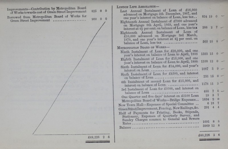 Improvements—Contribution by Metropolitan Board of Works towards cost of Green Street Improvement 825 0 0 London Lite Association— Last Annual Instalment of Loan of £16,000 advanced on Mortgage 5th December, 1867, and one year's interest on balance of Loan, less tax 834 19 0 Borrowed from Metropolitan Board of Works for Green Street Improvement 900 0 0 Eighteenth Annual Instalment of £7000 advanced on Mortgage 8th April, 1869, and one year's interest at 4½ per cent, on balance of Loan, less tax 388 2 7 Eighteenth Annual Instalment of Loan of £10,000 advanced on Mortgage 3rd March, 1870, and one year's interest at 4½ per cent, on balance of Loan, less tax 565 10 8 Metropolitan Board of Works— Ninth Instalment of Loan for £20,000, and one year's interest on balance of Loan to April, 1888 1393 15 0 Eighth Instalment of Loan for £15,000, and one year's interest on balance of Loan to April, 1888 1108 12 0 Sixth Instalment of Loan for £14,000, and year's interest on Loan 1087 3 9 / Sixth Instalment of Loan for £4500, and interest on balance of Loan 231 15 0 4th Instalment of second Loan for £15,000, and interest on balance of Loan 1176 11 3 3rd Instalment of Loan for £6000, and interest on balance of Loan 486 7 6 One Quarter and five days' interest on £2100 Loan 19 3 7 Metropolitan Board of Works—Bridge Expenses. 1634 2 0 New Town Hall—Expenses of Special Committee 6 18 7 Green Street Improvement, Fencing, New Railings, &c. 291 4 4 Half of Payments for Printing, Books, Stipends, Stationery, Expenses of Quarterly Survey, and Sundry Charges common to General and Sewers Bates 1091 8 8 Balance 3969 12 8 £49,226 2 6 £49,226 2 6