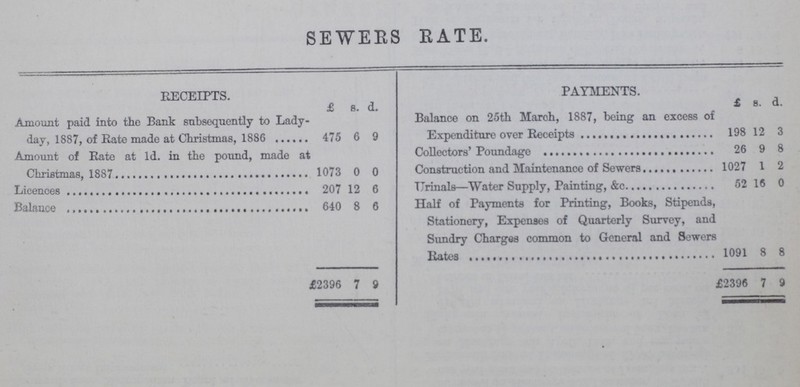 SEWERS RATE. RECEIPTS. PAYMENTS. £ s. d. £ s. d. Amount paid into the Bank subsequently to Lady day, 1887, of Rate made at Christmas, 1886 475 6 9 Balance on 25th March, 1887, being an excess of Expenditure over Receipts 198 12 3 Amount of Rate at 1d. in the pound, made at Christmas, 1887 1073 0 0 Collectors' Poundage 26 9 8 Construction and Maintenance of Sewers 1027 1 2 Licences 207 12 6 Urinals—Water Supply, Painting, &c 52 16 0 Balance 640 8 6 Half of Payments for Printing, Books, Stipends, Stationery, Expenses of Quarterly Survey, and Sundry Charges common to General and Sewers Rates 1091 8 8 £2396 7 9 £2396 7 9