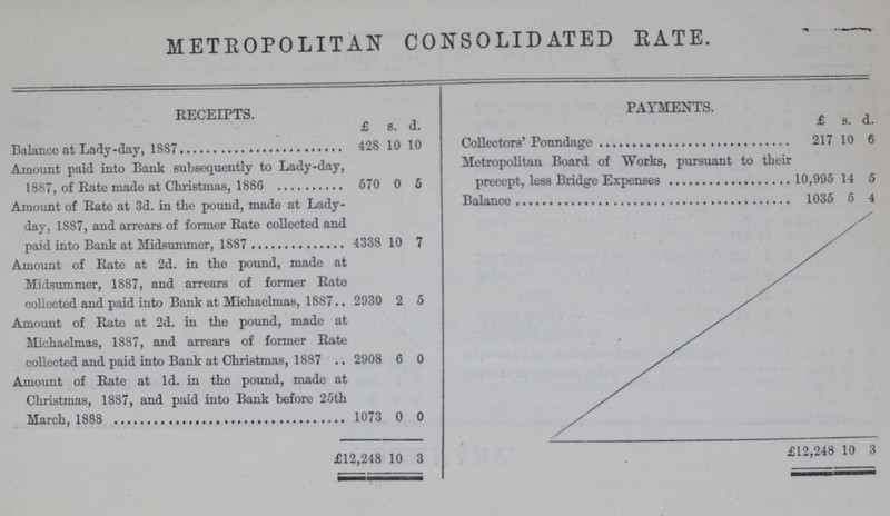 METROPOLITAN CONSOLIDATED RATE. RECEIPTS PAYMENTS. £ s. d. £ s. d. Balance at Lady-day, 1887 428 10 10 Collectors' Poundage 217 10 6 Amount paid into Bank subsequently to Lady-day, 1887, of Rate made at Christmas, 1886 670 0 5 Metropolitan Board of Works, pursuant to their precept, less Bridge Expenses 10,995 14 5 Amount of Rate at 3d. in the pound, made at Lady day, 1887, and arrears of former Rate collected and paid into Bank at Midsummer, 1887 4338 10 7 Balance 1035 5 4 Amount of Rate at 2d. in the pound, made at Midsummer, 1887, and arrears of former Rate collected and paid into Bank at Michaelmas, 1887 2930 2 5 Amount of Rate at 2d. in the pound, made at Michaelmas, 1887, and arrears of former Rate collected and paid into Bank at Christmas, 1887 2908 6 0 Amount of Rate at 1d. in the pound, made at Christmas, 1887, and paid into Bank before 25th March, 1888 1073 0 0 £12,248 10 3 £12,248 10 3