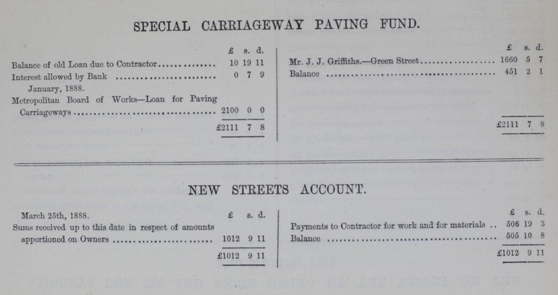 SPECIAL CARRIAGEWAY PAYING FUND. £ s. d. £ s. d. Balance of old Loan due to Contractor 10 19 11 Mr. J. J. Griffiths.—Green Street 1660 5 7 Interest allowed by Bank 0 7 9 Balance 451 2 1 January, 1888. Metropolitan Board of Works—Loan for Paving Carriageways 2100 0 0 £2111 7 8 £2111 7 8 NEW STREETS ACCOUNT. March 25th, 1888. £ s. d. £ s. d. Sums received up to this date in respect of amounts apportioned on Owners 1012 9 11 Payments to Contractor for work and for materials 506 19 3 Balance 505 10 8 £1012 9 11 £1012 9 11