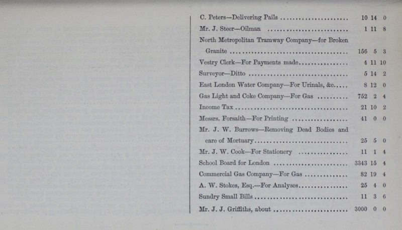 C. Peters—Delivering Pails 10 14 0 Mr. J. Steer—Oilman 1 11 8 North Metropolitan Tramway Company—for Broken Granite 156 5 3 Vestry Clerk—For Payments made 4 11 10 Surveyor—Ditto 5 14 2 East London Water Company—For Urinals, &c 8 12 0 Gas Light and Coke Company—For Gas 752 2 4 Income Tax 21 10 2 Messrs. Forsaith—For Printing 41 0 0 Mr. J. W. Burrows—Removing Dead Bodies and care of Mortuary 25 5 0 Mr. J. W. Cook—For Stationery 11 1 4 School Board for London 3343 15 4 Commercial Gas Company—For Gas 82 19 4 A. W. Stokes, Esq.—For Analyses 25 4 0 Sundry Small Bills 11 3 6 Mr. J. J. Griffiths, aout 3000 0 0