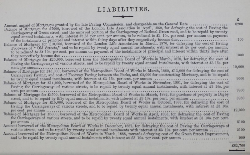 LIABILITIES. £ Amount unpaid of Mortgages granted by the late Paving Commission, and chargeable on the General Rate 8200 Balance of Mortgage for £7000, borrowed of the London Life Association in April, 1869, for defraying the cost of Paving the Carriageway of Green street, and the unpaved portion of the Carriageway of Bethnal Green road, and to be repaid by twenty equal annual instalments, with interest at £5 per cent, per annum, to be reduced to £4 10s. per cent, per annum on payment of the instalments of principal and interest within thirty days after they respectively become due 700 Balance of Mortgage for £10,000, borrowed of the London Life Association in March, 1870, for defraying the cost of Paving Footways of Old Streets, and to be repaid by twenty equal annual instalments, with interest at £5 per cent, per annum, to be reduced to £4 10s. per cent, per annum on payment of the instalments of principal and interest within thirty days after they respectively become due 1000 Balance of Mortgage for £20,000, borrowed from the Metropolitan Board of Works in March, 1878, for defraying the cost of Paving the Carriageways of various streets, and to be repaid by twenty equal annual instalments, with interest at £3 15s. per cent, per annum 10,000 Balance of Mortgage for £15,000, borrowed of the Metropolitan Board of Works in March, 1880, £13,000 for defraying the cost of Carriageway Paving, and cost of Footway Paving between the Parks, and £2,000 for constructing Mortuary, and to be repaid by twenty equal annual instalments, with interest at £3 15s. per cent, per annum 9000 Balance of Mortgage for £14,000, borrowed of the Metropolitan Board of Works in November, 1881, for defraying the cost of Paving the Carriageways of various streets, to be repaid by twenty equal annual instalments, with interest at £3 15s. per cent, per annum 9800 Balance of Mortgage for £4500, borrowed of the Metropolitan Board of Works in March, 1882, for purchase of property in Digby street, and to be repaid by fifty equal annual instalments, with interest at £3 10s. per cent, per annum 3960 Balance of Mortgage for £15,000, borrowed of the Metropolitan Board of Works in October, 1883, for defraying the cost of Paving the Carriageways of various streets, and to be repaid by twenty equal annual instalments, with interest at £3 10s. per cent, per annum 12,000 Balance of Mortgage for £6000, borrowed of the Metropolitan Board of Works in April, 1885, for defraying the cost of Paving the Carriageways of various streets, and to be repaid by twenty equal annual instalments, with interest at £3 10s. per cent. per annum 5100 Amount borrowed of the Metropolitan Board of Works in December, 1887, for defraying the cost of Paving the Carriageways of various streets, and to be repaid by twenty equal annual instalments with interest at £3 10s. per cent, per annum 2100 Amount borrowed of the Metropolitan Board of Works in March, 1888, towards defraying cost of the Green Street Improvement, and to be repaid by twenty equal annual instalments with interest at £3 10s. per cent, per annum 900 £62,760