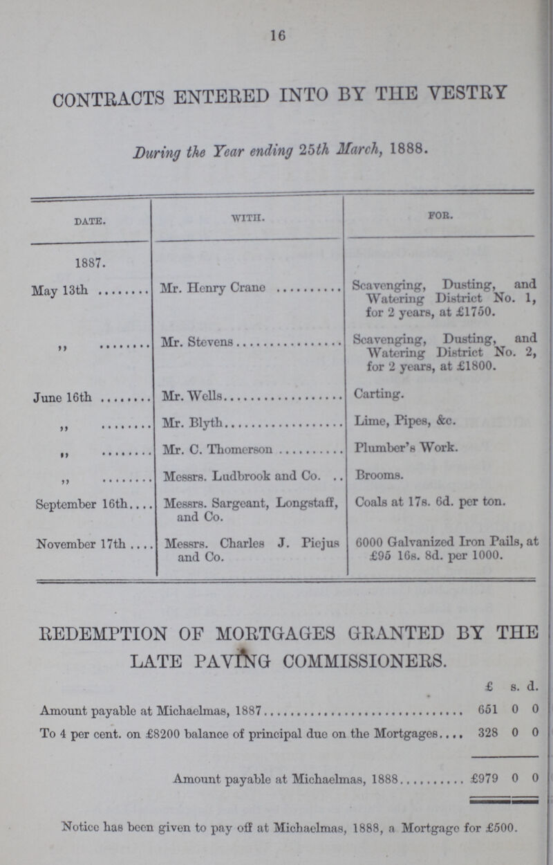 16 CONTRACTS ENTERED INTO BY T1IE VESTRY During the Year ending 25th March, 1888. DATE WITH FOR. 1887. May 13th Mr. Henry Crane Scavenging, Dusting, and Watering District No. 1, for 2 years, at £1750. „ Mr. Stevens Scavenging, Dusting, and Watering District No. 2, for 2 years, at £1800. June 16th Mr. Wells Carting. „ Mr. Blyth Lime, Pipes, &c. „ Mr. C. Thomerson Plumber's Work. „ Messrs. Ludbrook and Co. Brooms. September 16th Messrs. Sargeant, Longstaff, and Co. Coals at 17s. 6d. per ton. November 17th Messrs. Charles J. Piejus and Co. 6000 Galvanized Iron Pails, at £95 16s. 8d. per 1000. REDEMPTION OF MORTGAGES GRANTED BY THE LATE PAVING COMMISSIONERS. £ s. d. Amount payable at Michaelmas, 1887 651 0 0 To 4 per cent, on £8200 balance of principal due on the Mortgages 328 0 0 Amount payable at Michaelmas, 1888 £979 0 0 Notice has been given to pay off at Michaelmas, 1888, a Mortgage for £500.