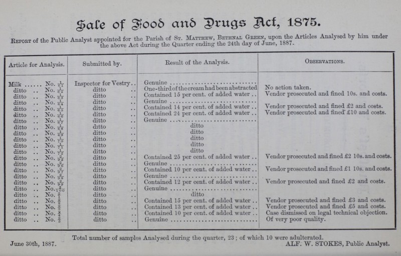 SaFe of FOOD aNd DrUGS ACT, 1875. Report of the Public Analyst appointed for the Parish of St. Matthew, BethnalGreen, upon the Articles Analysed by him under the above Act during the Quarter ending the 24th day of June, 1887. Article for Analysis. Submitted by. Result of the Analysis. Observations. Milk No.1/61 Tnspector for Vestry Genuine ditto No. 1/62 ditto One- third of the cream had been abstracted No action taken. ditto No. 1/63 ditto Contained 15 per Cent. of added water Vendor prosecuted and fined 10s. and costs. ditto No. 1/64 ditto Genuine ditto No. 1/65 ditto Contained 1 4 per Cent. of added water . Vendor prosecuted and fined £2 and costs. ditto No.1/66 ditto Contained 24 per Cent. of added water Vendor prosecuted and fined £10 and costs. ditto No.1/67 ditto Genuine ditto No.1/68 ditto ditto ditto No. 1/69 ditto ditto ditto No. 1/70 ditto ditto ditto No.1/71 ditto ditto ditto No. 1/72 ditto ditto ditto No. 2/95 ditto Contained 25 per Cent. of added water Vendor prosecuted and fined £2 10s. and costs. ditto No. 2/96 ditto Genuine ditto No.2/97 ditto Contained 10 per Cent. of added water Vendor prosecuted and fined £1 10s. and costs. ditto No. 2/98 ditto Genuine ditto No.2/99 ditto Contained 12 per Cent. of added water Vendor prosecuted and fined £2 and costs. ditto No.2/100 ditto Genuine ditto No.2/1 ditto ditto ditto No. 2/2 ditto Contained 15 per Cent. of added water Vendor prosecuted and fined £3 and costs. ditto No.2/3 ditto Contained 13 per Cent. of added water Vendor prosecuted and fined £5 and costs. ditto No. 2/4 ditto Contained 10 per Cent. of added water Case dismissed on legal technical objection. ditto No. 2/5 ditto Genuine Of very poor quality. Total number of samples Analysed during the quarter, 23; of which 10 were adulterated. June 30th, 1887. ALF. W. STOKES, Public Analyst.