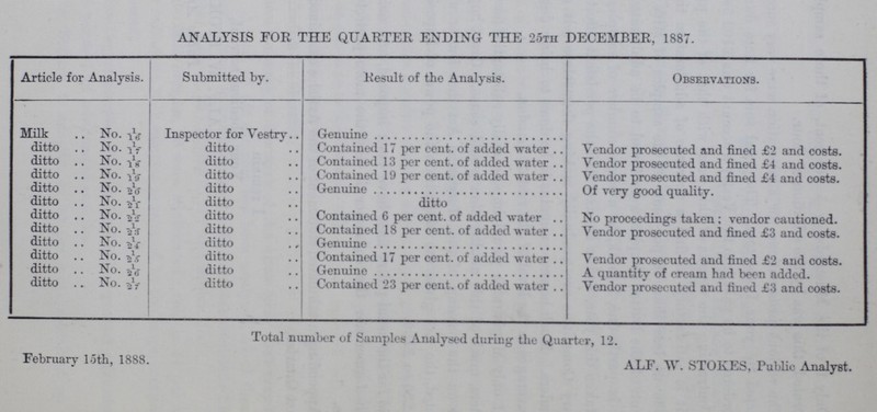ANALYSIS FOR THE QUARTER ENDING THE 25th DECEMBER, 1887. Article for Analysis. Submitted by. Result of the Analysis. Observations. Milk No. 1/16 Inspector for Vestry. Genuine ditto No. 1/17 ditto Contained 17 per Cent. of added water Vendor prosecuted and fined £2 and costs. ditto No. 1/18 ditto Contained 13 per Cent. of added water Vendor prosecuted and fined £4 and costs. ditto No. 1/19 ditto Contained 19 per Cent. of added water Vendor prosecuted and fined £4 and costs. ditto No. 1/20 ditto Genuine Of very good quality. ditto No.1/21 ditto ditto ditto No. 1/22 ditto Contained 6 per Cent. of added water No proceedings taken; vendor cautioned. ditto No. 1/23 ditto Contained 18 per Cent. of added water Vendor prosecuted and fined £3 and costs. ditto No. 1/24 ditto Genuine ditto No.1/25 ditto Contained 17 per Cent. of added water Vendor prosecuted and fined £2 and costs. ditto No. 1/26 ditto Genuine A quantity of cream had been added. ditto No. 1/27 ditto Contained 23 per Cent. of added water Vendor prosecuted and fined £3 and costs. Total number of Samples Analysed during the Quarter, 12. February 15th, 1888. ALF. W. STOKES, Public Analyst.