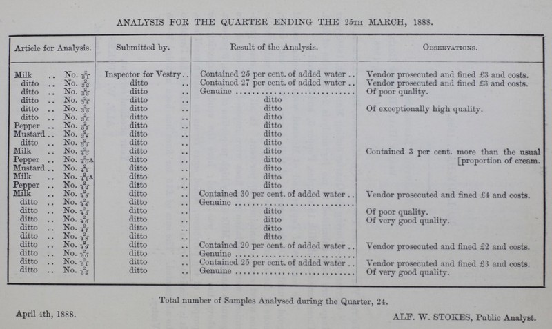 ANALYSIS FOR THE QUARTER ENDING THE 25th MARCH, 1888. Article for Analysis. Submitted by. Result of the Analysis. Observations. Milk No.2/31 Inspector for Vestry Contained 25 per cent. of added water Vendor prosecuted and fined £3 and costs. ditto No. 2/32 ditto Contained 27 per cent. of added water Vendor prosecuted and fined £3 and costs. ditto No.2/33 ditto Genuine Of poor quality. ditto No. 2/34 ditto ditto ditto No. 2/35 ditto ditto Of exceptionally high quality. ditto No. 2/36 ditto ditto Pepper No. 2/37 ditto ditto Mustard No.2/38 ditto ditto ditto No. 2/39 ditto ditto Milk No.2/40 ditto ditto Contained 3 per cent.more than the usual Pepper No. 2/40A ditto ditto [proportion of cream. Mustard No.2/41 ditto ditto Milk No. 2/41A ditto ditto Pepper No. 21/42 ditto ditto Milk No. 2/43 ditto Contained 30 per cent. of added water Vendor prosecuted and fined £4 and costs. ditto No. 2/44 ditto Genuine ditto No. 2/45 ditto ditto Of poor quality. ditto No.2/46 ditto ditto Of very good quality. ditto No. 2/47 ditto ditto ditto No. 2/48 ditto ditto ditto No. 2/49 ditto Contained 20 per cent. of added water Vendor prosecuted and fined £2 and costs. ditto No.2/50 ditto Genuine ditto No.2/51 ditto Contained 25 per cent. of added water Vendor prosecuted and fined £3 and costs. ditto No. 2/52 ditto Genuine Of very good quality. Total number of Samples Analysed during the Quarter, 24. April 4th, 1888. ALF. W. STOKES, Public Analyst.