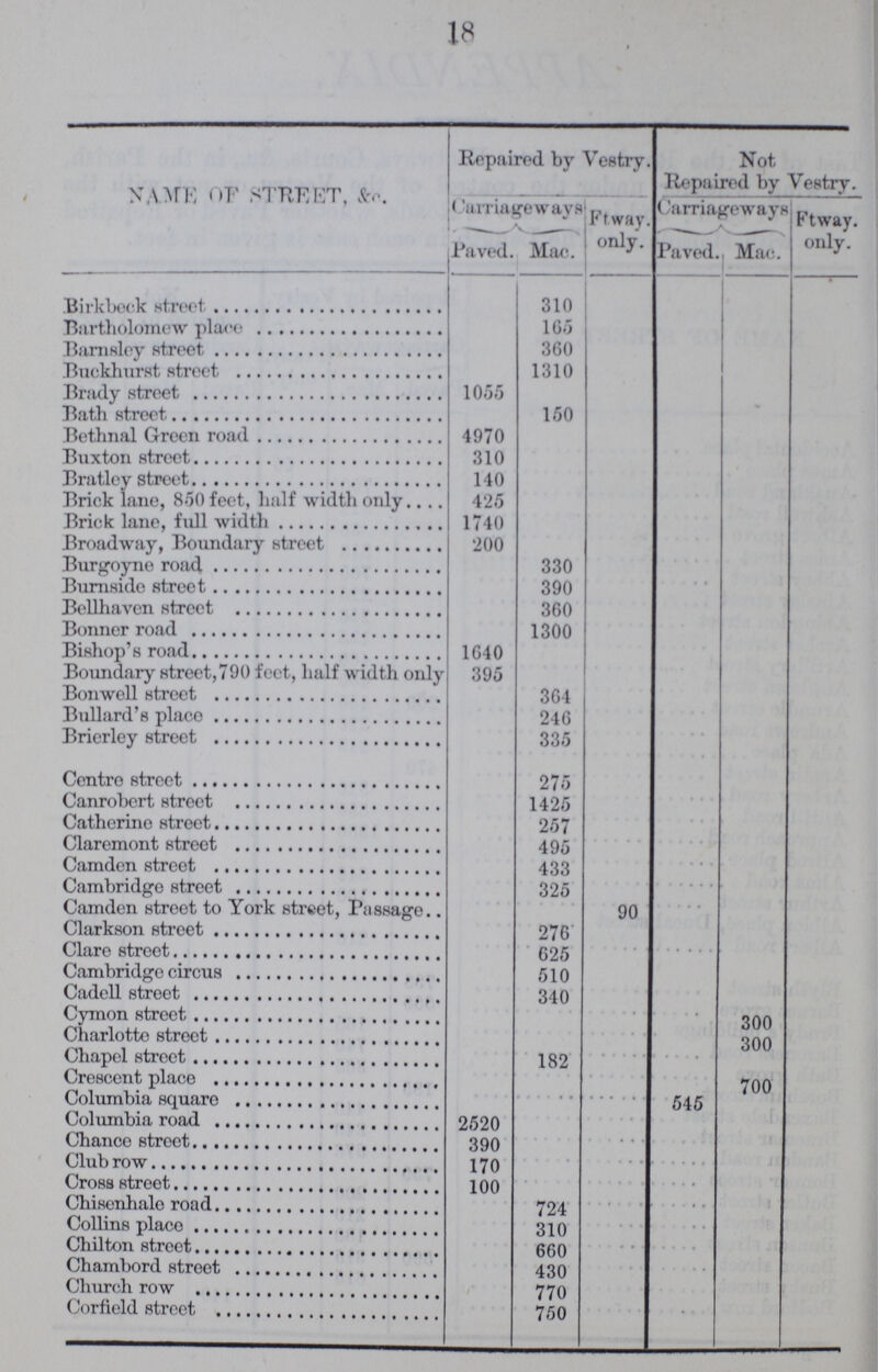 18 NAME OF STREET, &c. Repaired by Vestry. Not Repaired by Vestry. C'arriageways Ftway. only. Carriageways Ftway. only. Paved. Mae. Paved. Mac. Birkbeek street 310 Bartholomew place 165 Barnsley street 360 Buckhurst street 1310 Brady street l055 Bath street 150 Bethnal Green road 4970 Buxton street 310 Bratley street 140 Brick lane, 850 feet, half width only 425 Brick lane, full width 1740 Broadway, Boundary street 200 Burgoyne road 330 Burnside street 390 Bellhaven street 360 Bonner road 1300 Bishop's road 1640 Boundary street,790 feet, half width only 395 Bonwell street 364 Bullard's place 246 Brierley street 335 Centre street 275 Canrobert street 1425 Catherine street 257 Claremont street 495 Camden street 433 Cambridge street 325 Camden street to York street, Passage 90 Clarkson street 276 Clare street 625 Cambridge circus 510 Cadell street 340 Cymon street 300 Charlotte street 300 Chapel street 182 Crescent place 700 Columbia square 545 Columbia road 2520 Chance street 390 Club row 170 Cross street 100 Chisenhale road 724 Collins place 310 Chilton street 660 Chambord street 430 Church row 770 Corfield street 750