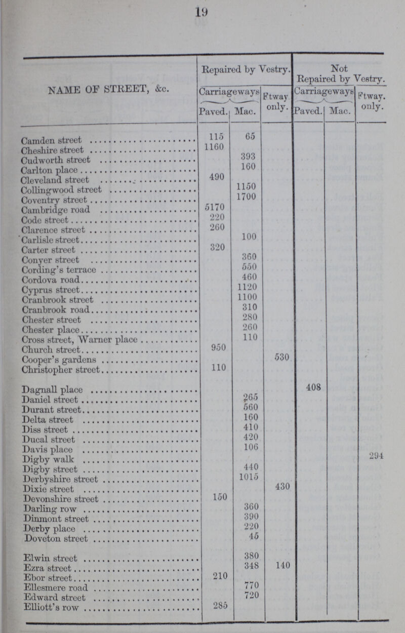 19 NAME OF STREET, &c. Repaired by Vestry. Not Repaired by Vestry. Carriageways Ftway carriageways Ftway. only. Paved. Mac. only. Paved. Mac. camden street 115 65 Cheshire Street 1160 393 Cudworth Street 1 60 Caelton place Cleveland street 490 1150 Collingwood street 1700 Conventry street 5170 Cambridge road 220 Code streer Clarence street 100 Carlisle street Carter street 320 36 Conyer street 550 Cording's terrace 460 Cordova road 1120 Cypurs street 1100 Cranbrook street 310 Cranbrook road 280 Chester street 260 Chester place 110 Cross street, Warner place Church street 950 Cooper's gardens 530 Christopher street 110 Dagnall place 408 Daniel street 265 Durant street 560 Delta street 160 Diss street 410 Ducal street 420 Davis place 106 294 Digby walk 440 Digby street 1 015 Derbyshire street 430 Dixie street Devonshire street 150 Darling row 360 Dinmont street 390 Derby place 221 Doveton street 45 Elwin street 380 Ezra street 348 140 Ebor street 210 Ellesmere road 770 Edward street 720 Elliott's row 285