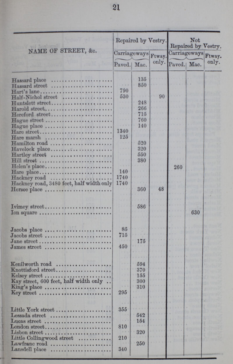 21 NAME OF STREET, &c. Repaired by Vestry. Not Repaired by Vestry. Carriageways Ftway. only. Carriageways Ftway. only. Paved. Mac. Paved. Mac. Hassard place 135 Hassard street 850 Hart's lane 790 Half-Nichol street 530 90 Huntslett street 248 Harold street 266 Hereford street 715 Hague street 760 Hague place 140 Hare street 1340 Hare marsh 125 Hamilton road 520 Havelock place 320 Hartley street 550 Hill street 380 Helen's place 260 Hare place 140 Hackney road 1740 Hackney road,3480 feet, half width only 1740 Hersee place 360 48 Ivimey street 586 Ion square 630 Jacobs place 85 Jacobs street 715 Jane street 175 James street 450 Kenilworth road 594 Knottisford street 370 Kelsey street 155 Kay street, 600 feet, half width only 300 King's place 310 Key street 295 Little York street 355 * Lessada street 542 Lucas street 154 London street 810 Lisbon street 320 Little Collingwood street 210 Lawfranc road 250 Lansdell place 340