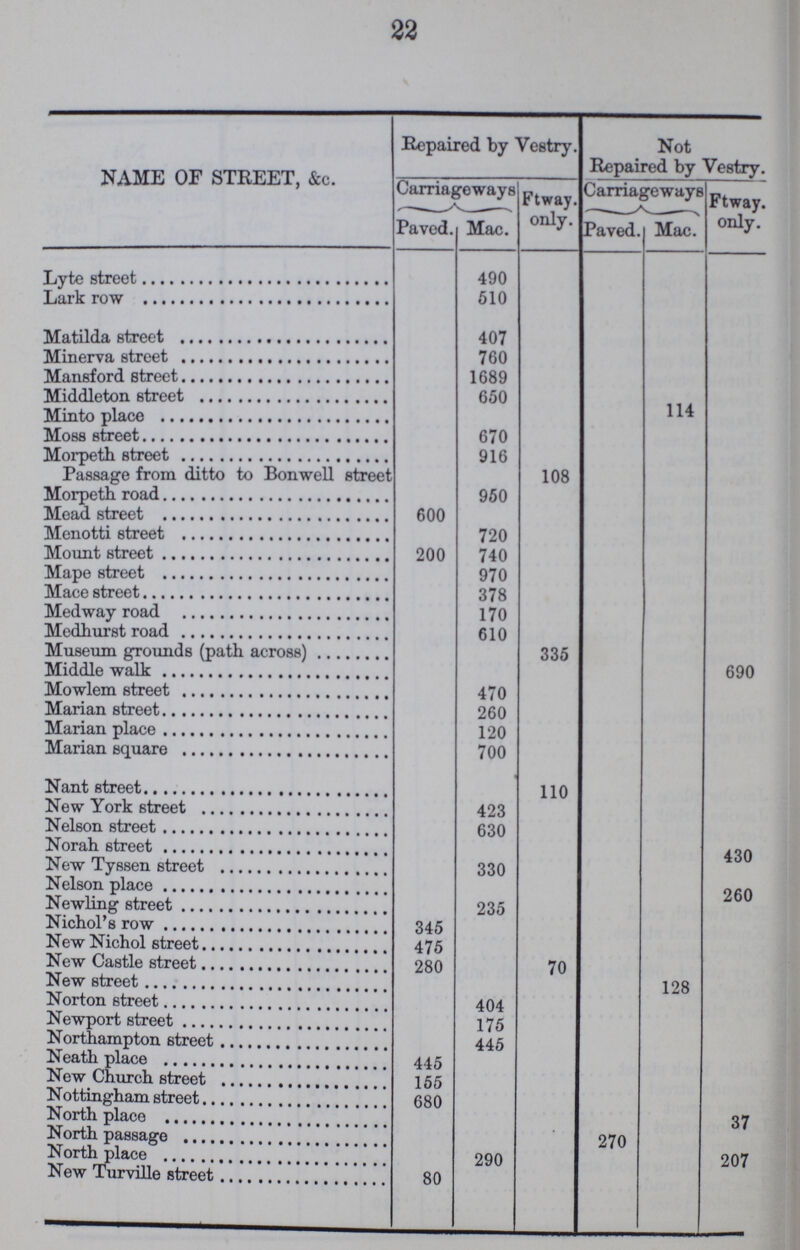 22 NAME OF STREET, &c. Repaired by Vestry. Not Repaired by Vestry. Carriageways Ftway. only. Carriageways Ftway. only. Paved. Mac. Paved. Mac. Lyte street 490 Lark row 610 Matilda street 407 Minerva street 760 Mansford street 1689 Middleton street 650 Minto place 114 Moss street 670 Morpeth street 916 Passage from ditto to Bonwell street 108 Morpeth road 950 Mead street 600 Menotti street 720 Mount street 200 740 Mape street 970 Mace street 378 Medway road 170 Medhurst road 610 Museum grounds (path across) 335 Middle walk 690 Mowlem street 470 Marian street 260 Marian place 120 Marian square 700 Nant street 110 New York street 423 Nelson street 630 Norah street 430 New Tyssen street 330 Nelson place 260 Newling street 235 Nichol's row 345 New Nichol street 475 New Castle street 280 70 New street 128 Norton street 404 Newport street 175 Northampton street 445 Neath place 445 New Church street 155 Nottingham street 680 North place 37 North passage 270 North place 290 207 New Turville street 80