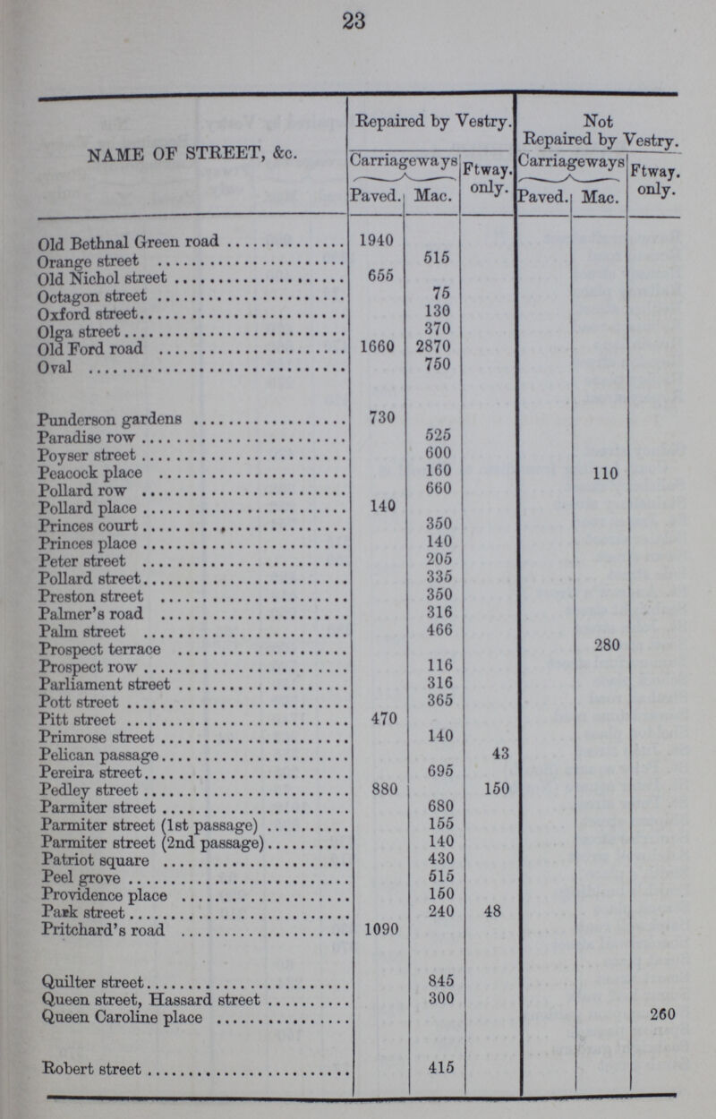 23 NAME OF STREET, &c. Repaired by Vestry. Not Repaired by Vestry. Carriageways Ftway. only. Carriageways Ftway. only. Paved. Mac. Paved. Mac. Old Bethnal Green road 1940 Orange street 515 Old Nichol street 655 Octagon street 75 Oxford street 130 Olga street 370 Old Ford road 1660 2870 Oval 750 Punderson gardens 730 Paradise row 525 Poyser street 600 Peacock place 160 110 Pollard row 660 Pollard place 140 Princes court 350 Princes place 140 Peter street 205 Pollard street 335 Preston street 350 Palmer's road 316 Palm street 466 Prospect terrace 280 Prospect row 116 Parliament street 316 Pott street 365 Pitt street 470 Primrose street 140 Pelican passage 43 Pereira street 695 Pedley street 880 150 Parmiter street 680 Parmiter street (1st passage) 155 Parmiter street (2nd passage) 140 Patriot square 430 Peel grove 515 Providence place 160 Park street 240 48 Pritchard's road 1090 Quilter street 845 Queen street, Hassard street 300 Queen Caroline place 260 Robert street 415