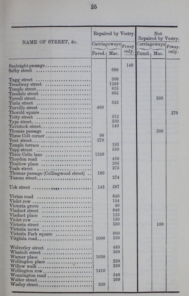 25 NAME OF STREET, &c. Repaired by Vestry . Not Repaired by Vestry. carriageways Ftway . only. Carriageways Ftway. only. Paved. Mac. Payed. Mac. Seabright passage 140 Selby street 680 Tagg street 360 1249 Treadway street 825 Temple street 885 Teesdle street 300 Tyrrell street Turin street 625 Turville street 460 270 Thorld street Totty street 512 Type street 330 Tavistock street 140 300 Thomas passage Three Colt corner 90 Tent street 370 Temple terrace 193 Tapp street 1240 530 Three Colts lane Thoydon road 430 Thurlow place 205 Teale street 375 Thomas passage (Collingwood street) 180 274 Tuscan street Usk street 143 587 Vivian road 640 Violet row 154 Victoria grove 40 Viaduct street 840 Viaduct place 123 Violet row 150 100 Victoria street 330 Victoria mews Victoria Park square 800 Virginia road 1000 330 Wolverly street 489 Wimbolt street 360 Warner place 1030 Wellington place 230 Willow walk 220 Wellington row 1410 Wennington road 540 walter street 260 Wsrley street 920