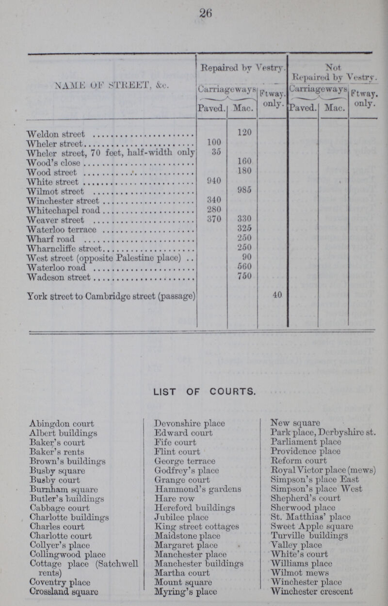 26 NAME OF STREET, &c. Repaired by Vestry. Not Repaired by Vestry. Carriageways Ft way. only. Carriageways Ftway. only. Paved. Mac. Paved. Mac. Weldon street 120 Wheler street 100 Wheler street, 70 feet, half-width only 35 Wood's close 160 Wood street 180 White street 940 % Wilmot street 985 Winchester street 340 Whitechapel road 280 Weaver street 370 330 Waterloo terrace 325 Wharf road 260 Wharncliffe street 250 West street (opposite Palestine place) 90 Waterloo road 560 Wadeson street 750 York street to Cambridge street (passage) 40 LIST OF COURTS. Abingdon court Albert buildings Baker's court Baker's rents Brown's buildings Busby square Busby court Burnham square Butler's buildings Cabbage court Charlotte buildings Charles court Charlotte court Collyer's place Collingwood place Cottage place (Satchwell rents) Coventry place Crossland square Devonshire place Edward court Fife court Flint court George terrace Godfrey's place Grange court Hammond's gardens Hare row Hereford buildings Jubilee place King street cottages Maidstone place Margaret place Manchester place Manchester buildings Martha court Mount square Myring'e place New square Park place, Derby shire st. Parliament place Providence place Reform court Royal Victor place (mews) Simpson's place East Simpson's place West Shepherd's court Sherwood place St. Matthias' place Sweet Apple square Turville buildings Valley place White's court Williams place Wilmot mews Winchester place Winchester crescent