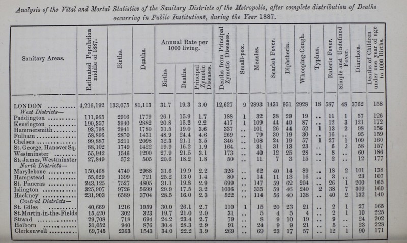 Analysis of the Vital and Mortal Statistics of the Sanitary Districts of the Metropolis, after complete distribution of Deaths occurring in Public Institutions, during the Year 1887. Sanitary Areas. Estimated Population middle of 1887. Births. Deaths. Annual Rate per 1000 living. Deaths from Principal Zymotic Diseases. Small-pox. Measles. Scarlet Fever. Diphtheria. Whooping-Cough. Typhus. Enteric Fever. Simple and Undefiued Fever. Diarrhoea. Deaths of Children under one year of age to 1000 Births. Births. Deaths. Principal Zymotic Diseases. LONDON 4,216,192 133,075 81,113 31.7 19.3 3.0 12,627 9 2893 1431 951 2928 18 587 48 3762 158 West Districts— Paddington 111,965 2916 1779 26.1 15.9 1.7 188 1 32 38 29 19 .. 11 1 57 126 Kensington 190,357 3940 2882 20.8 15.2 2.2 417 1 109 44 40 87 .. 12 3 121 171 Hammersmith 93,798 2941 1780 31.5 19.0 3.6 337 101 26 44 52 .. 13 2 98 156 Fulham 58,896 2870 1431 48.9 24.4 4.6 269 .. 79 30 19 30 .. 16 .. 95 159 Chelsea 99,887 3211 2098 32.3 21.1 3.5 346 .. 108 24 19 57 .. 27 1 109 160 St. George, Hanover Sq. 88,102 1749 1422 19.9 16.2 1.9 164 .. 31 31 13 23 .. 6 2 58 157 Westminster 55,942 1546 1200 27.9 21.5 3.1 173 .. 40 12 25 28 .. 8 .. 60 186 St. James, Westminster 27,849 572 505 20.6 18.2 1.8 50 .. 11 7 3 15 .. 2 .. 12 177 North Districts— Marylebone 150,468 4740 2988 31.6 19.9 2.2 326 .. 62 40 14 89 .. 18 2 101 138 Hampstead 55,629 1399 721 25.2 13.0 1.4 80 .. 14 11 13 16 .. 3 .. 23 107 St. Pancras 243,125 7527 4805 31.1 19.8 2.9 699 .. 147 59 62 204 .. 26 1 200 165 Islington 325,907 9726 5699 29.9 17.5 3.2 1036 .. 335 59 46 240 .. 38 7 309 160 Hackney 231,903 6589 3704 28.5 16.0 2.3 522 .. 114 56 40 138 .. 40 2 132 140 Central Districts— St. Giles 40,669 1216 1059 30.0 26.1 2.7 110 1 15 20 23 21 .. 2 1 27 165 St.Martin-in-the-Fields 15,420 302 323 19.7 21.0 2.0 31 .. 5 4 5 4 .. 2 1 10 225 Strand 29,708 718 694 24.2 23.4 2.7 79 .. 8 9 10 19 .. 9 .. 24 202 Holborn 31,052 940 876 30.4 28.3 2.9 91 .. 24 9 9 21 .. 5 .. 23 228 Clerkenwell 69,745 2363 1543 34.0 22.2 3.9 269 .. 69 23 17 57 .. 12 1 90 171