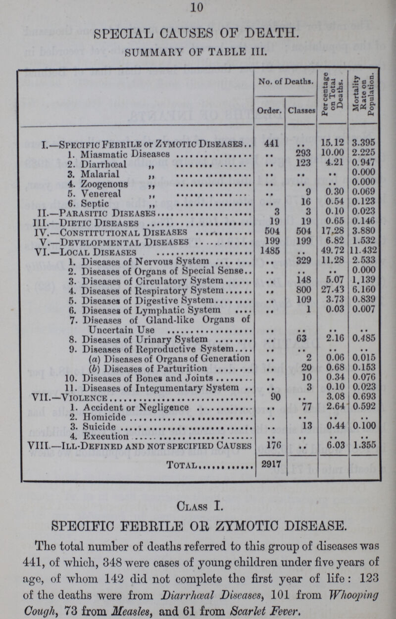 10 SPECIAL CAUSES OF DEATH. SUMMARY OF TABLE III. No. of Deaths. Percentage on Total Deaths. Mortality Rate on Population. Order. Classes I.—Specific Febrile or Zymotic Diseases 441 .. 15.12 3.395 1. Miasmatic Diseases .. 293 10.00 2.225 2. Diarrheal ,, .. 123 4.21 0.947 3. Malarial „ .. .. .. 0.000 4. Zoogenous .. .. .. 0.000 5. Venereal ,, .. 9 0.30 0.069 6. Septic ,, .. 16 0.54 0.123 II.—Parasitic Diseases 3 3 0.10 0.023 III.—Dietic Diseases 19 19 0.65 0.146 IV.—Constitutional Diseases 504 504 17.28 3.880 V.—Developmental Diseases 199 199 6.82 1.532 VI.—Local Diseases 1485 .. 49.72 11.432 1. Diseases of Nervous System .. 329 11.28 2.533 2. Diseases of Organs of Special Sense .. .. .. 0.000 3. Diseases of Circulatory System .. 148 5.07 1.139 4. Diseases of Respiratory System .. 800 27.43 6.160 5. Diseases of Digestive System .. 109 3.73 0.839 6. Diseases of Lymphatic System .. 1 0.03 0.007 7. Diseases of Gland-like Organs of Uncertain Use .. .. .. 8. Diseases of Urinary System .. 63 2.16 0.485 9. Diseases of Reproductive System .. .. (a) Diseases of Organs of Generation .. 2 0.06 0.015 (b) Diseases of Parturition .. 20 0.68 0.153 10. Diseases of Bones and Joints .. 10 0.34 0.076 11. Diseases of Integumentary System .. 3 0.10 0.023 VII.—Violence 90 .. 3.08 0.693 1. Accident or Negligence .. 77 2.64 0.592 2. Homicide .. .. .. .. 3. Suicide .. 13 0.44 0.100 4. Execution .. .. .. .. VIII —Ill-Defined and not specified Causes 176 .. 6.03 1.355 Total 2917 Class I. SPECIFIC FEBRILE OK ZYMOTIC DISEASE. The total number of deaths referred to this group of diseases was 441, of which, 348 were cases of young children under five years of ago, of whom 142 did not complete the first year of life: 123 of the deaths were from Diarrheal Diseases, 101 from Whooping Cough, 73 from Measles, and 61 from Scarlet Fever.