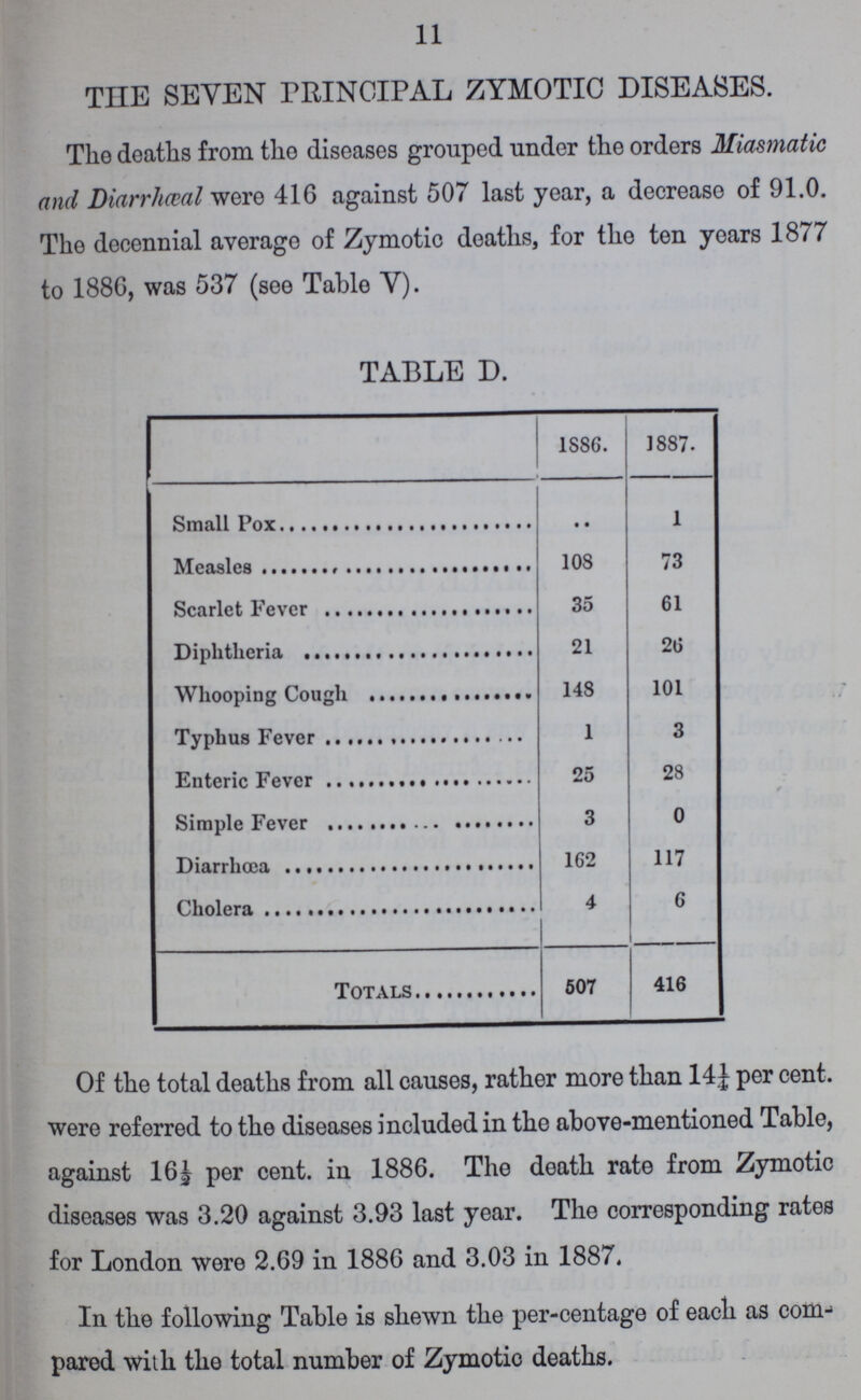 11 THE SEVEN PRINCIPAL ZYMOTIC DISEASES. The deaths from the diseases grouped under the orders Miasmatic and Diarrheal were 416 against 507 last year, a decrease of 91.0. The decennial average of Zymotic deaths, for the ten years 1877 to 1886, was 537 (see Table V). TABLE D. 1886. 1887. Small Pox .. 1 Measles 108 73 Scarlet Fever 35 61 Diphtheria 21 26 Whooping Cough 148 101 Typhus Fever 1 3 Enteric Fever 25 28 Simple Fever 3 0 Diarrhœa 162 117 Cholera 4 6 Totals 507 416 Of the total deaths from all causes, rather more than 14¼ per cent. were referred to the diseases included in the above-mentioned Table, against 16½ per cent. in 1886. The death rate from Zymotic diseases was 3.20 against 3.93 last year. The corresponding rates for London were 2.69 in 1886 and 3.03 in 1887. In the following Table is shewn the per-centage of each as com pared with the total number of Zymotic deaths.