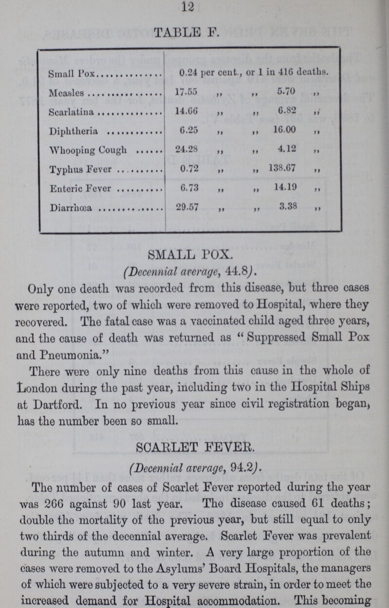 12 TABLE F. Small Pox 0.24 per cent., or 1 in 416 deaths. Measles 17.55 „ „ 5.70 „ Scarlatina 14.66 „ „ 6.82 „ Diphtheria 6.25 „ „ 16.00 „ Whooping Cough 24.28 „ „ 4.12 „ Typhus Fever 0.72 „ „ 138.67 „ Enteric Fever 6.73 „ „ 14.19 „ Diarrhœa 29.57 „ „ 3.38 „ SMALL POX. (Decennial average, 44.8). Only one death was recorded from this disease, but three cases were reported, two of which wore removed to Hospital, where they recovered. The fatal case4 was a vaccinated child aged three years, and the cause of death was returned as Suppressed Small Pox and Pneumonia. There were only nine deaths from this causo in the whole of London during the past year, including two in the Hospital Sliips at Dartford. In no previous year since civil registration began, has the number been so small. SCAELET FEVEE. (Decennial average, 94.2). The number of cases of Scarlet Fever reported during the year was 2G6 against 90 last year. The disease caused 61 deaths; double the mortality of the previous year, but still equal to only two thirds of the decennial averago. Scarlet Fever was prevalent during the autumn and winter. A very large proportion of the cases were removed to the Asylums' Board Hospitals, the managers of which were subjected to a very severe strain, in order to meet the increased demand for Hospital accommodation. This becoming