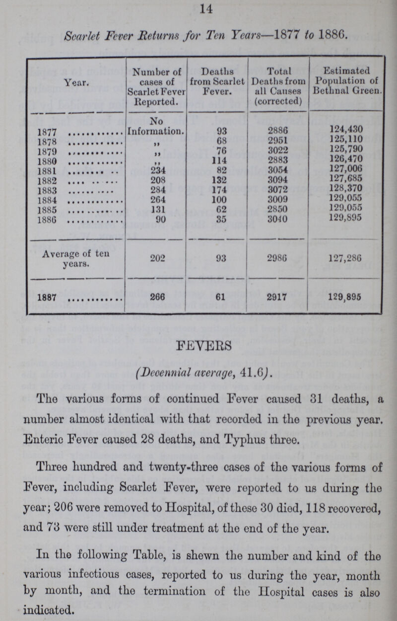 14 Scarlet Fever Returns for Ten Years—1877 to 188G. Year. Number of cases of Scarlet Fever Reported. Deaths from Scarlet Fever. Total Deaths from all Causes (corrected) Estimated Population of Bethnal Green. 1877 No Information. 93 2886 124,430 1878 „ 68 2951 125,110 1879 „ 76 3022 125,790 1880 „ 114 2883 126,470 1881 234 82 3054 127,006 1882 208 132 3094 127,685 1883 284 174 3072 128,370 1884 264 100 3009 129,055 1885 131 62 2850 129,055 1886 90 35 3040 129,895 Average of ten years. 202 93 2986 127,286 1887 266 61 2917 129,895 FEVERS (Decennial average, 41.6). The various forms of continued Fever caused 31 deaths, a number almost identical with that recorded in the previous year. Enteric Fever caused 28 deaths, and Typhus three. Three hundred and twenty-three cases of the various forms of Fever, including Scarlet Fever, were reported to us during the year; 206 were removed to Hospital, of those 30 died, 118 reooverod, and 73 were still under treatment at the end of the year. In the following Table, is shewn the number and kind of the various infectious cases, reported to us during the year, month by month, and the termination of the Hospital cases is also indicated.