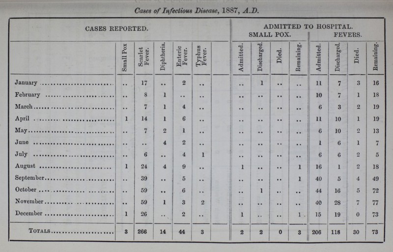 Cases of Infectious Disease, 1887, A.D. CASES REPORTED. ADMITTED TO HOSPITAL. SMALL POX. FEVERS. Small Pox Scarlet Fever. Diphtheria. Enteric Fever. Typhus Fever. Admitted. Discharged. Died. Remaining. Admitted. Discharged. Died. Remaining. January .. 17 .. 2 .. .. 1 .. .. 11 7 3 16 February .. 8 1 .. .. .. .. .. .. 10 7 1 18 March .. 7 1 4 .. .. .. .. .. 6 3 2 19 April 1 14 1 6 .. .. .. .. .. 11 10 1 19 May .. 7 2 1 .. .. .. .. .. 6 10 2 13 June .. .. 4 2 .. .. .. .. .. 1 6 1 7 July .. 6 .. 4 1 .. .. .. .. 6 6 0 5 August 1 24 4 9 .. 1 .. .. 1 16 1 2 18 September .. 39 .. 5 .. .. .. .. 1 40 5 4 49 October .. 59 .. 6 .. .. 1 .. .. 44 16 5 72 November .. 59 1 3 2 .. .. .. .. 40 28 7 77 December 1 26 .. 2 .. 1 .. .. 1 15 19 0 73 Totals 3 266 14 44 3 2 2 0 3 206 118 30 73
