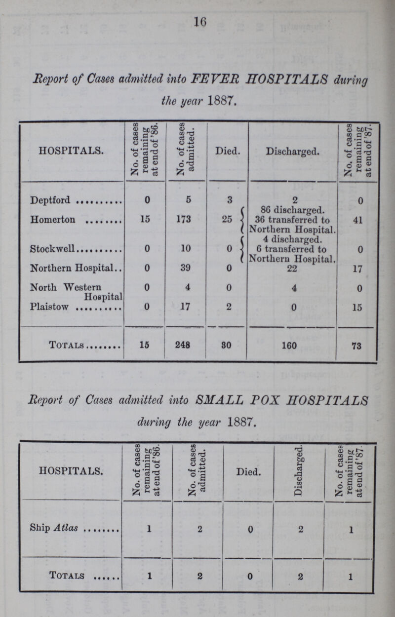 16 Report of Cases admitted into FEVER HOSPITALS during the year 1887. HOSPITALS. No. of cases remaining at end of '86 No. of cases admitted. Died. Discharged. No. of cases remaining at end of '87. Deptford 0 5 3 2 0 Homerton 15 173 25 86 discharged. 36 transferred to Northern Hospital. 41 Stockwell 0 10 0 4 discharged. 6 transferred to Northern Hospital. 0 Northern Hospital 0 39 0 22 17 North Western Hospital 0 4 0 4 0 Plaistow 0 17 2 0 15 Totals 15 248 30 160 73 Report of Cases admitted into SMALL POX HOSPITALS during the year 1887. HOSPITALS. No. of cases remaining at end of'86. No. of cases admitted. Died. Discharged. No. of cases remaining atend of 87. Ship Atlas 1 2 0 2 1 Totals 1 2 0 2 1