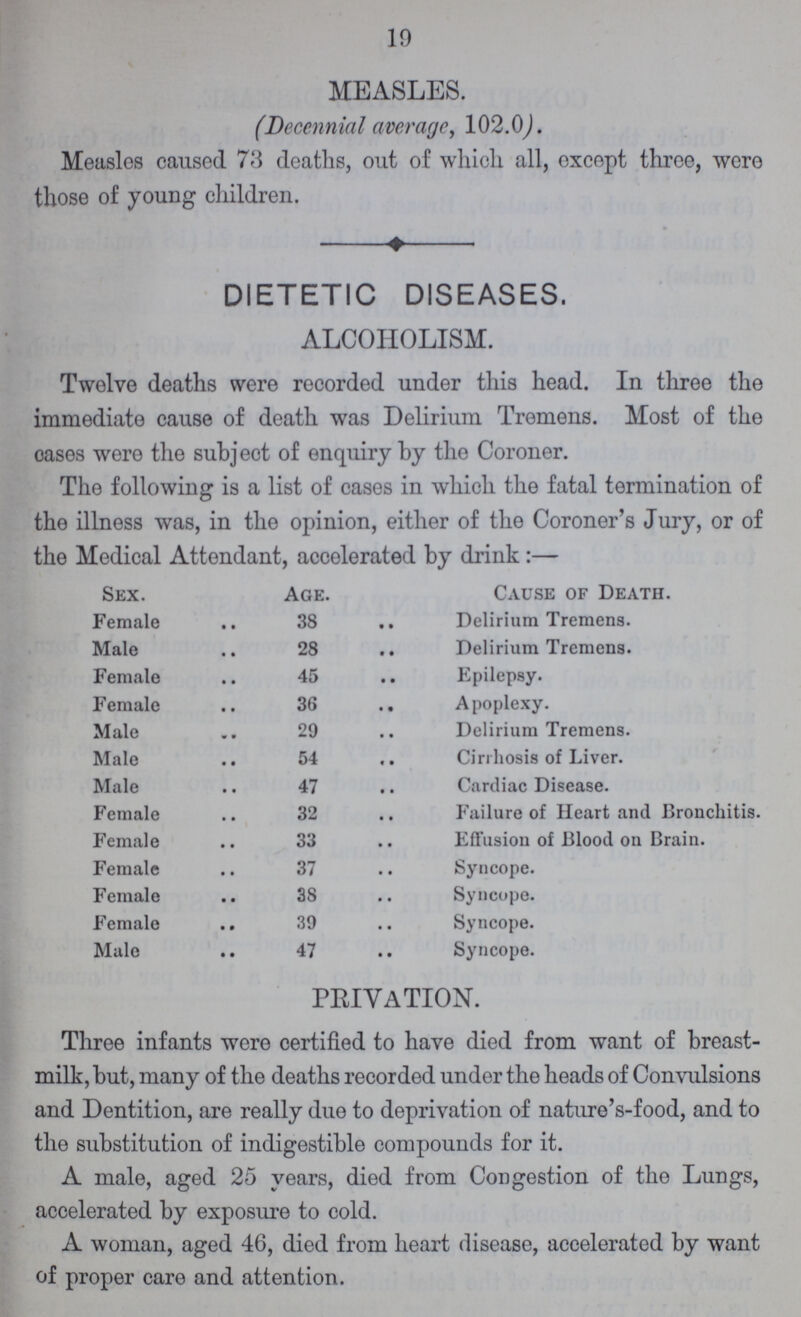 19 MEASLES. (Decennial average, 102.0). Measles caused 73 deaths, out of which all, except three, were those of young children. DIETETIC DISEASES. ALCOHOLISM. Twelve deaths were recorded under this head. In three the immediate cause of death was Delirium Tremens. Most of the cases were the subject of enquiry by the Coroner. The following is a list of cases in which the fatal termination of the illness was, in the opinion, either of the Coroner's Jury, or of the Medical Attendant, accelerated by drink:- Sex. Age. Cause of Death. Female 38 Delirium Tremens. Male 28 Delirium Tremens. Female 45 Epilepsy. Female 36 Apoplexy. Male 29 Delirium Tremens. Male 54 Cirrhosis of Liver. Male 47 Cardiac Disease. Female 32 Failure of Heart and Bronchitis. Female 33 bEffusion of Blood on Brain. Female 37 Syncope. Female 38 Syncope. Female 39 Syncope. Male 47 Syncope. PRIVATION. Three infants were certified to have died from want of breast milk, but, many of the deaths recorded under the heads of Convulsions and Dentition, are really due to deprivation of nature's-food, and to the substitution of indigestible compounds for it. A male, aged 25 years, died from Congestion of the Lungs, accelerated by exposure to cold. A woman, aged 46, died from heart disease, accelerated by want of proper care and attention.