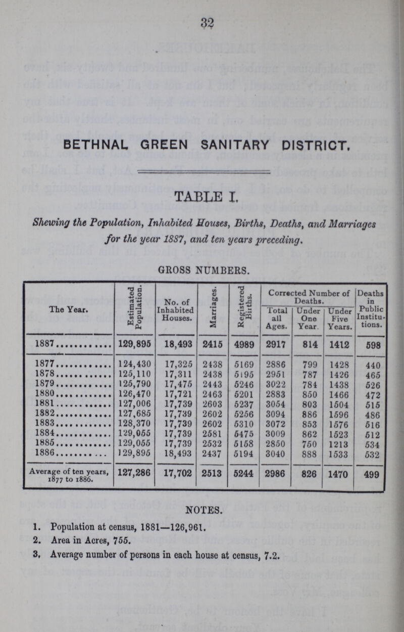 32 BETHNAL GREEN SANITARY DISTRICT. TABLE I. Shewing the Population, Inhabited Houses, Births, Deaths, and Marriages for the year 18S7, and ten years preceding. GROSS NUMBERS. The Year. Estimated Population. No. of Inhabited Houses. Marriages. Registered Biiths. Corrected Number of Deaths. Deaths in Public Institu tions. Total all Ages. Under One Year Under Five Years. 1887 129,895 18,493 2415 4989 2917 814 1412 598 1877 124,430 17,325 2438 5169 2886 799 1428 440 1878 125,110 17,311 2438 5195 2951 787 1426 465 1879 125,790 17,475 2443 5246 3022 784 1438 526 1880 126,470 17,721 2463 5201 2883 850 1466 472 1881 127,006 17,739 2603 5237 3054 803 1504 515 1882 127,685 17,739 2602 5256 3094 886 1596 486 1883 128,370 17,739 2602 5310 3072 853 1576 516 1884 129,055 17,739 2581 5475 3009 862 1523 512 1885 129,055 17,739 2532 5158 2850 760 1213 534 1886 129,895 18,493 2437 5194 3040 888 1533 532 Average of ten years, 1877 to 1886. 127,286 17,702 2513 5244 2986 826 1470 499 NOTES. 1. Population at census, 1881—126,961. 2. Area in Acres, 755. 3. Average number of persons in each house at census, 7.2.
