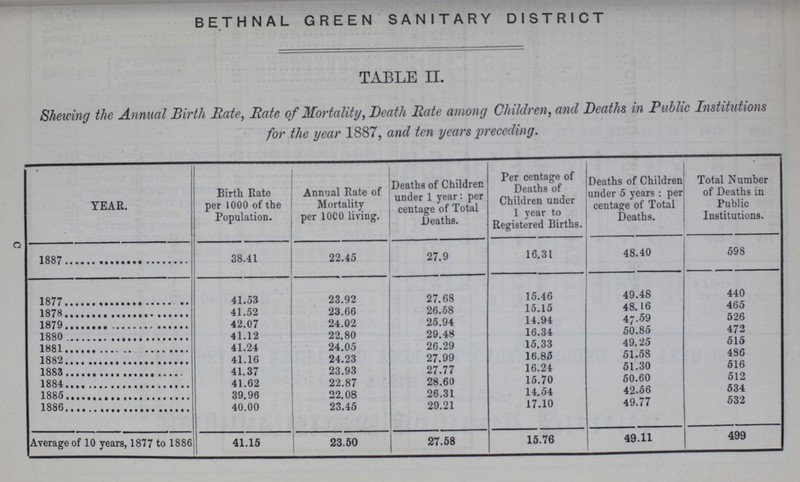 BETHNAL GREEN SANITARY DISTRICT TABLE II. Shelving the Annual Birth Rate, Rate of Mortality, Death Rate among Children, and Deaths in Public Institutions for the year 1887, and ten years preceding. YEAR. Birth Rate per 1000 of the Population. Annual Rate of Mortality per 1000 living. Deaths of Children under 1 year: per centage of Total Deaths. Per centage of Deaths of Children under 1 year to Registered Births. Deaths of Children under 5 years : per centage of Total Deaths. Total Number of Deaths in Public Institutions. 1887 38.41 22.45 27.9 16.31 48.40 598 1877 41.53 23.92 27.68 15.46 49.48 440 1878 41.52 23.66 26.58 15.15 48.16 465 1879 42.07 24.02 25.94 14.94 47.59 526 1880 41.12 22.80 29.48 16.34 50.85 472 1881 41.24 24.05 26.29 15.33 49.25 515 1882 41.16 24.23 27.99 16.83 51.58 486 1883 41.37 23.93 27.77 16.24 51.30 516 1884 41.62 22.87 28.60 15.70 50.60 512 1885 39.96 22.08 26.31 14.54 42.56 534 1886 40.00 23.45 29.21 17.10 49.77 532 Average of 10 years, 1877 to 1886 41.15 23.50 27.58 15.76 49.11 499 c