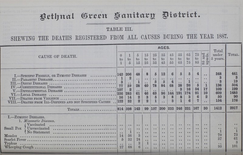 Bethnal Green Sanitary District. TABLE III. SHEWING THE DEATHS REGISTERED FROM ALL CAUSES DURING THE YEAR 1887. CAUSE OF DEATH. AGES. Total under 5 years. Total.[/##3] 0 to 1 1 to 5 5 to 15 15 to 25 25 to 35 35 to 45 45 to 55 55 to 65 65 to 75 75 to 85 85 and upwds. I.- Specific Febrile, or zymotic Diseases. 142 206 48 8 5 12 6 5 5 4 • • 348 441 II.—Parasitic Diseases 1 2 • • • • .. • • • • .. .. • • • • 3 3 III.—Dietic Diseases 3 .. 1 5 5 4 .. 1 .. .. 3 19 IV.- Constitutional Diseases. 77 59 28 40 78 84 68 38 26 5 1 136 504 V.—Development Diseases. 107 2 • • • • .. .. 3 16 54 17 109 199 VI.—Local Diseases 326 283 61 46 63 96 144 191 174 91 10 609 1485 VII.- Deaths from Violence 36 14 2 3 5 3 8 8 3 6 2 50 90 VIII.—Deaths from Ill-Defined and not Specified Causes 122 32 2 2 1 • • 3 1 6 7 • • 154 176 Totals 814 598 142 99 157 200 233 246 231 167 30 1412 2917 I.-zymotic Diseases. 1. MisasmaticDiseases. Small Pox Vaccinated .. .. .. .. .. .. .. .. .. .. .. .. .. Unvaccinated .. .. .. .. .. .. .. .. .. .. .. .. .. No Statement .. 1 .. .. .. .. .. .. .. .. .. 1 1 Measles 14 56 3 .. .. .. .. .. .. .. .. 70 73 Scarlet Fever 5 32 94 .. .. .. .. .. .. .. .. 37 61 Typhus .. .. 2 1 .. .. .. .. .. .. .. .. 3 Whooping Cough 27 68 6 .. .. .. .. .. .. .. .. 95 101