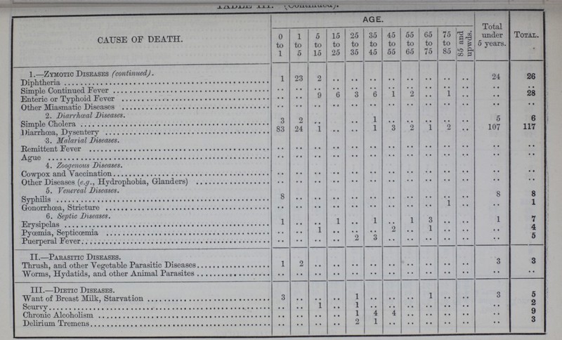 CAUSE OF DEATH. AGE. Total under 5 years. Total. 0 to 1 1 to 5 5 to 15 15 to 25 25 to 35 35 to 45 45 to 55 55 to 65 65 to 75 75 to 85 85 and upwds. 1.—Zymotic Diseases (continued). Diptheria 1 23 2 .. .. .. .. .. .. .. .. 24 26 Simple Continued Fever .. • • .. .. .. .. .. .. .. .. .. .. .. ENTRIC OR TYPHOID fEVER .. • • 9 6 3 6 1 2 .. 1 .. .. 28 Other Miasmatic Diseases .. .. .. .. .. .. .. .. .. .. .. .. .. 2 Diarrhœal Diseases. Simple Cholra 3 2 .. .. .. 1 .. .. .. .. .. 5 6 Diarrhœa,Dysentery 83 24 1 .. .. 1 3 2 1 2 .. 107 117 3. Malarial Diseases. Remittent Fever .. .. .. .. .. .. .. .. .. .. .. .. .. Ague .. .. .. .. .. .. .. .. .. .. .. .. .. 4. Zoogenous Diseases. Cowpox and Vaccination • • .. .. .. .. .. .. .. .. .. .. .. .. Other Diseases (e.g., Hydrophodia, Glanders) .. .. .. .. .. .. .. .. .. .. .. .. .. 5. Venereal Diseases. Syphilis 8 .. .. .. .. .. .. .. .. .. .. 8 8 Gonorrhœa, Stricture .. .. .. .. .. .. .. .. .. 1 .. .. 1 6. Septic Diseases. Erysipeals 1 .. .. .. .. 1 .. 1 .. .. .. 1 7 Pyœmia, Septicœmia .. .. .. .. .. .. .. .. .. .. .. .. 4 Puerperal Fever .. .. .. .. 2 3 .. .. .. • • .. .. 5 II.—Parasitic Diseases. Thrush, and other Vegetables Parasitic Diseases 1 2 .. .. .. .. .. .. .. .. .. 3 3 Worms, Hydatids, and other Animal Parasites .. .. .. .. .. .. .. .. .. .. .. .. .. III.—Dietic Diseases. Want of Breast Milk, Starvation 3 .. .. .. 1 .. .. .. 1 .. .. 3 5 Scurvy .. • • 1 .. 1 .. .. .. • • • • • • • • 2 Chronic Alcohlism .. .. .. .. 1 4 4 .. • • • • • • • • 9 Delirium Tremens .. • • .. .. 2 1 .. .. • • • • • • • • 3