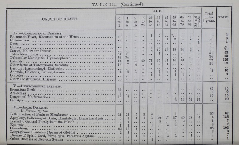 TABLE III. (Continued). CAUSE OF DEATH. AGE. Total under 5 years. Total. 0 to 1 1 to 5 5 to 15 15 to 25 25 to 35 35 to 45 45 to 55 55 to 65 65 to 75 75 to 85 85 and upwds. IV.—Constitutional Diseases. Rhematic Fever, Rheumatism of the Heart .. .. 1 • • 1 2 .. .. .. .. .. .. 4 Rheumatism .. .. .. • • 2 • • l 2 1 2 • • • • 8 Gout .. .. .. • • .. • • • • • • .. .. 1 • • 1 Rickets .. .. .. • • .. .. • • • • .. .. • • • • .. Cancer, Malignant Disease .. .. .. • • 2 12 23 18 14 2 • • .. 71 Tabes Mesenterica 34 17 .. • • • • 1 .. .. .. .. .. 51 52 Tubercular Meningitis, Hydrocephalus 10 24 11 .. .. .. .. .. .. .. .. 34 45 Phthisis 13 9 11 40 71 65 41 16 10 .. • • 22 276 Other forms of Tuberculosis. Scrofula 17 7 4 • • 1 2 1 .. .. .. • • 24 33 Purpura, Hœmorrhagic Diathesis .. .. • • • • .. .. .. • • .. .. • • .. 10 Anœmia Chlorosis, Leucocythcemia 3 2 1 • • • • 1 2 1 .. .. .. 5 4 Diabetes .. .. .. • • 1 1 .. 1 .. .. • • • • 4 Other Constitutional Diseases • • • • • • • • • • • • • • • • .. .. • • • • • • V.—Developmental Diseases. Premature Birth 85 24 • • • • • • • • • • • • • • .. .. 85 35 Atelectasis 9 .. • • • • .. .. .. .. • • • • .. 9 9 Congenital Malformations 13 2 .. .. .. .. .. .. • • • • .. 15 15 Old Age .. • • • • • • • • • • • • 3 16 54 17 .. 90 VI.—Local Diseases. 1. Nervous System. Inflammation of Brain or Membranes 31 24 5 2 4 .. • • 1 • • • • • • 55 67 Apoplexy, Softening- of Brain, Hemiplegia, Brain Paralysis 3 1 1 1 1 12 17 27 40 28 4 4 135 Insamty, General Paralvsis of the Insane .. 1 .. .. .. 3 .. 1 2 • • • • 1 7 Epilepsy 1 1 .. .. 1 • • 3 1 .. • • .. 2 7 Convulsions 82 16 4 .. .. • • .. .. .. • • • • 98 102 Laryngismus stridulus (Spasm of Glottis) 2 1 .. .. .. .. .. .. .. .. .. 3 3 Disease of Spinal Cord, Paraplegia, Paralysis Agitans .. .. 1 2 .. .. 2 1 .. 1 • • • • 7 Other Diseases of Nervous System • • • • • • • • 1 .. .. .. .. .. .. • • 1