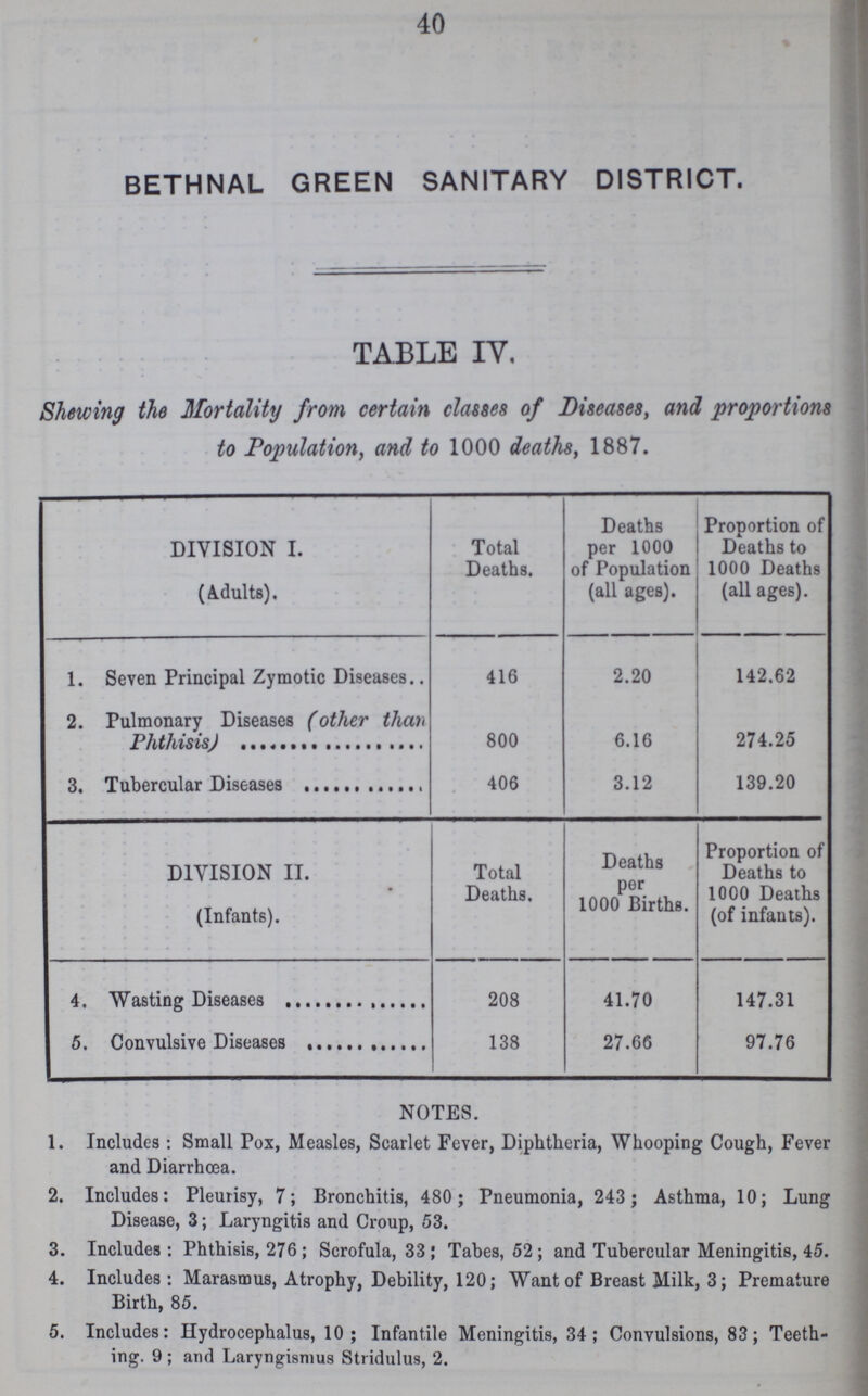 40 BETHNAL GREEN SANITARY DISTRICT. TABLE IV. Shewing the Mortality from certain classes of Diseases, and proportions to Population, and to 1000 deaths, 1887. DIVISION I. (Adults). Total Deaths. Deaths per 1000 of Population (all ages). Proportion of Deaths to 1000 Deaths (all ages). 1. Seven Principal Zymotic Diseases 416 2.20 142.62 2. Pulmonary Diseases (other than Phthisis) 800 6.16 274.25 3. Tubercular Diseases 406 3.12 139.20 DIVISION II. (Infants). Total Deaths. Deaths per 1000 Births. Proportion of Deaths to 1000 Deaths (of infants). 4. Wasting Diseases 208 41.70 147.31 5. Convulsive Diseases 138 27.66 97.76 NOTES. 1. Includes : Small Pox, Measles, Scarlet Fever, Diphtheria, Whooping Cough, Fever and Diarrhœa. 2. Includes: Pleurisy, 7; Bronchitis, 480 ; Pneumonia, 243 ; Asthma, 10; Lung Disease, 3; Laryngitis and Croup, 53. 3. Includes: Phthisis, 276 ; Scrofula, 33; Tabes, 52 ; and Tubercular Meningitis, 45. 4. Includes : Marasmus, Atrophy, Debility, 120; Want of Breast Milk, 3; Premature Birth, 85. 5. Includes: Hydrocephalus, 10; Infantile Meningitis, 34; Convulsions, 83; Teeth¬ ing. 9 ; and Laryngismus Stridulus, 2.